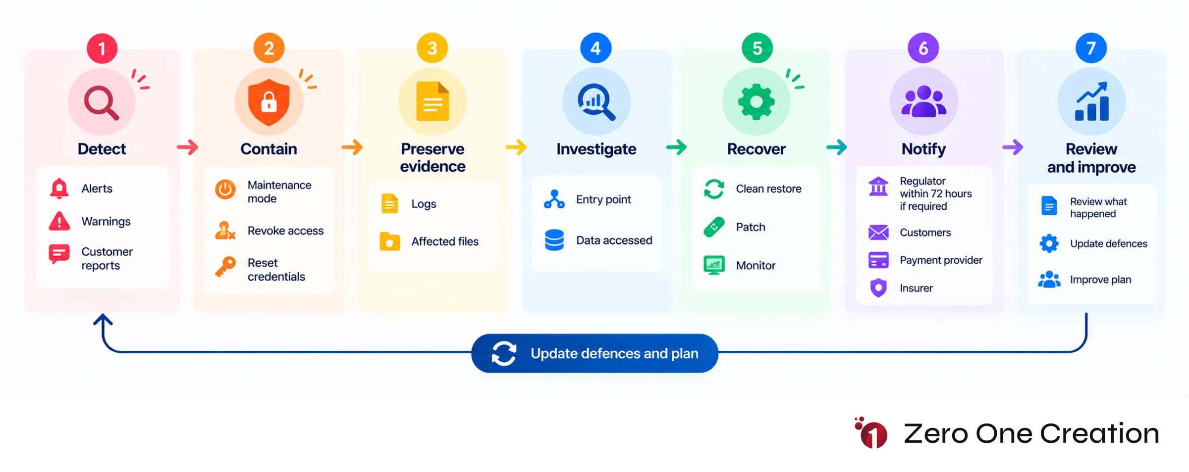 Website security incident response flowchart