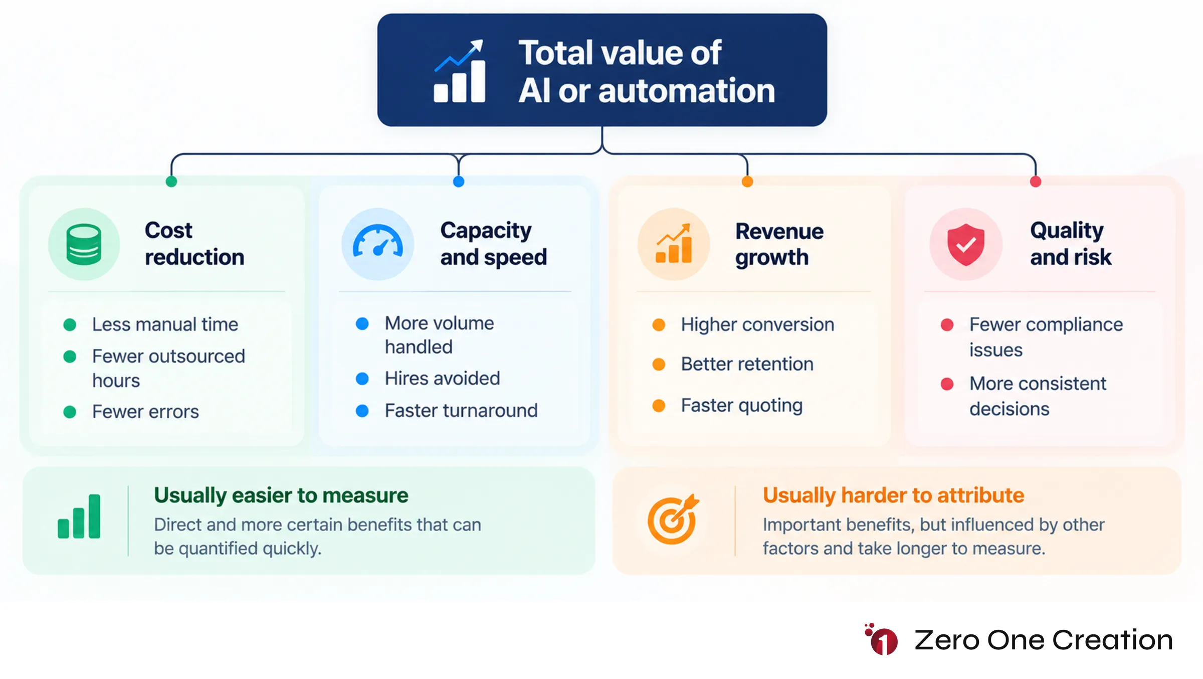 Ai automation value tree roi