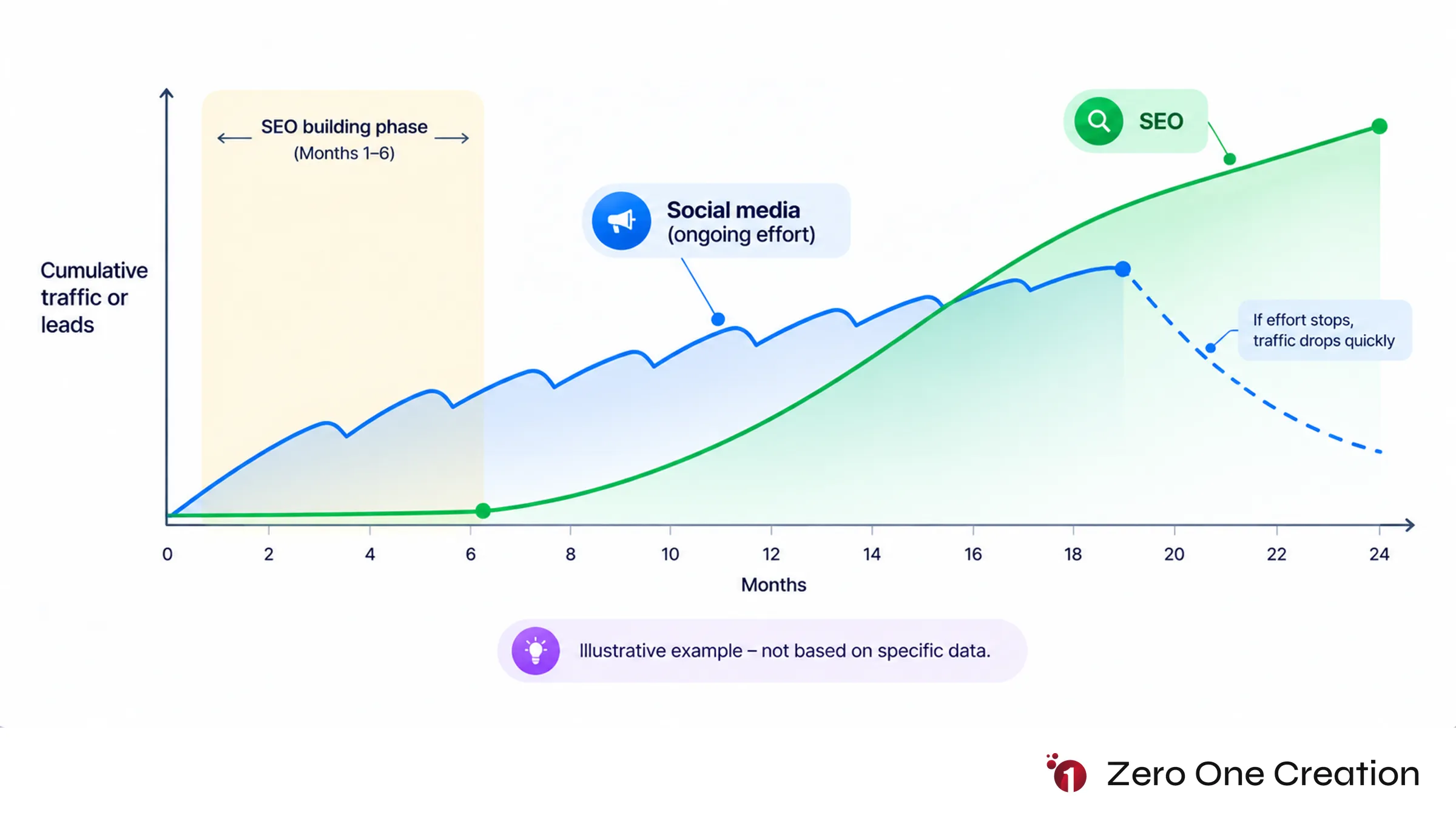 Seo vs social media results over time