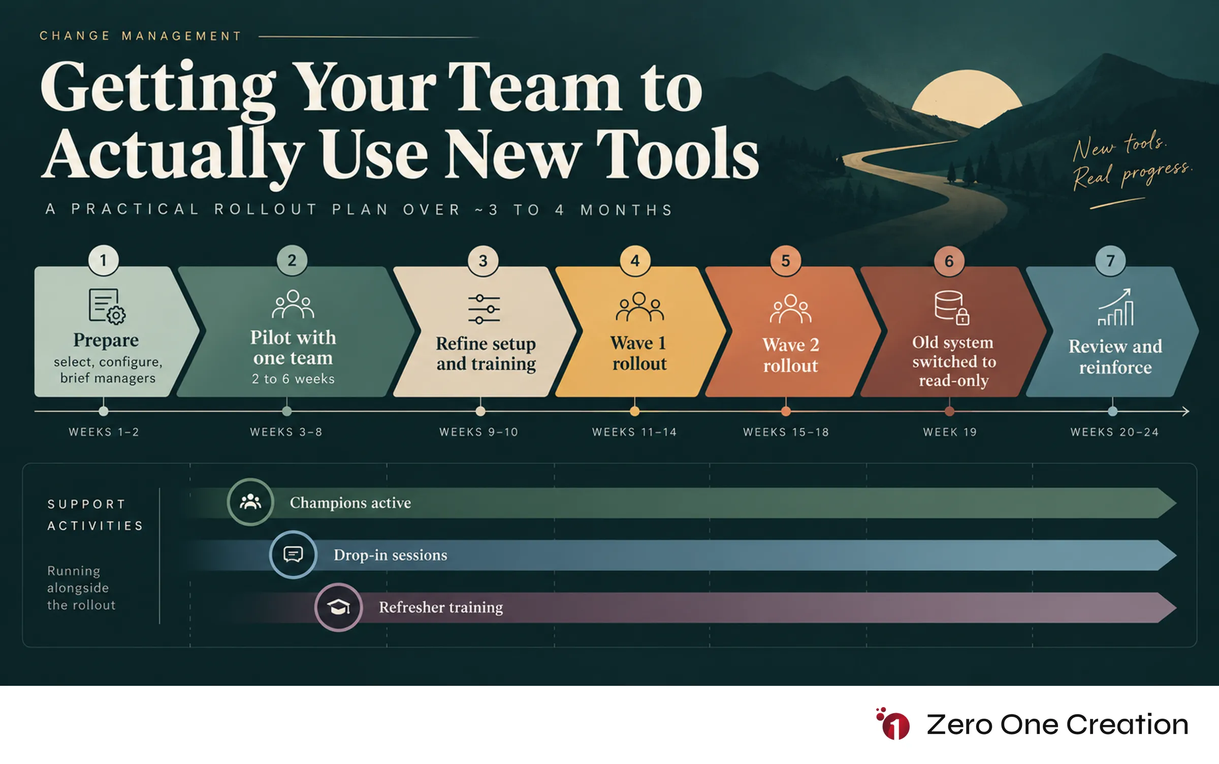 New software tool phased rollout timeline