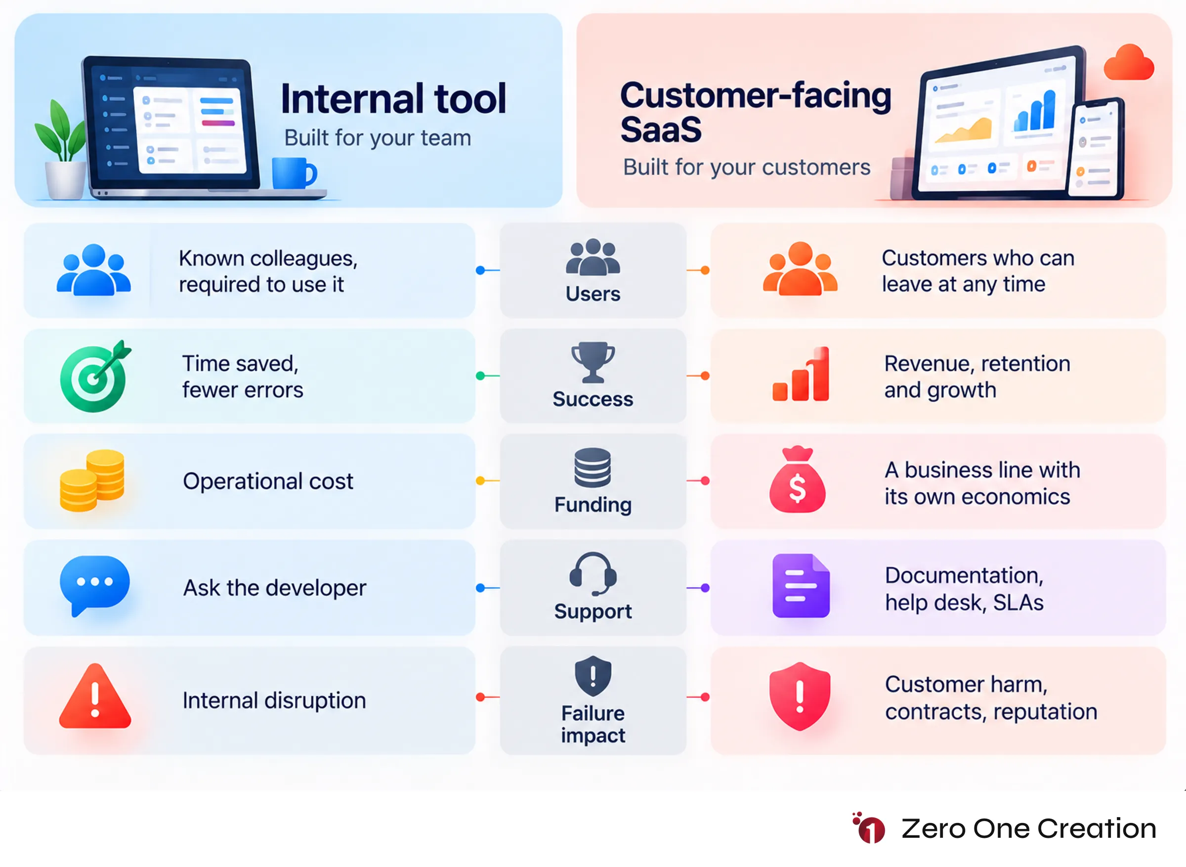 Internal tool vs saas product comparison