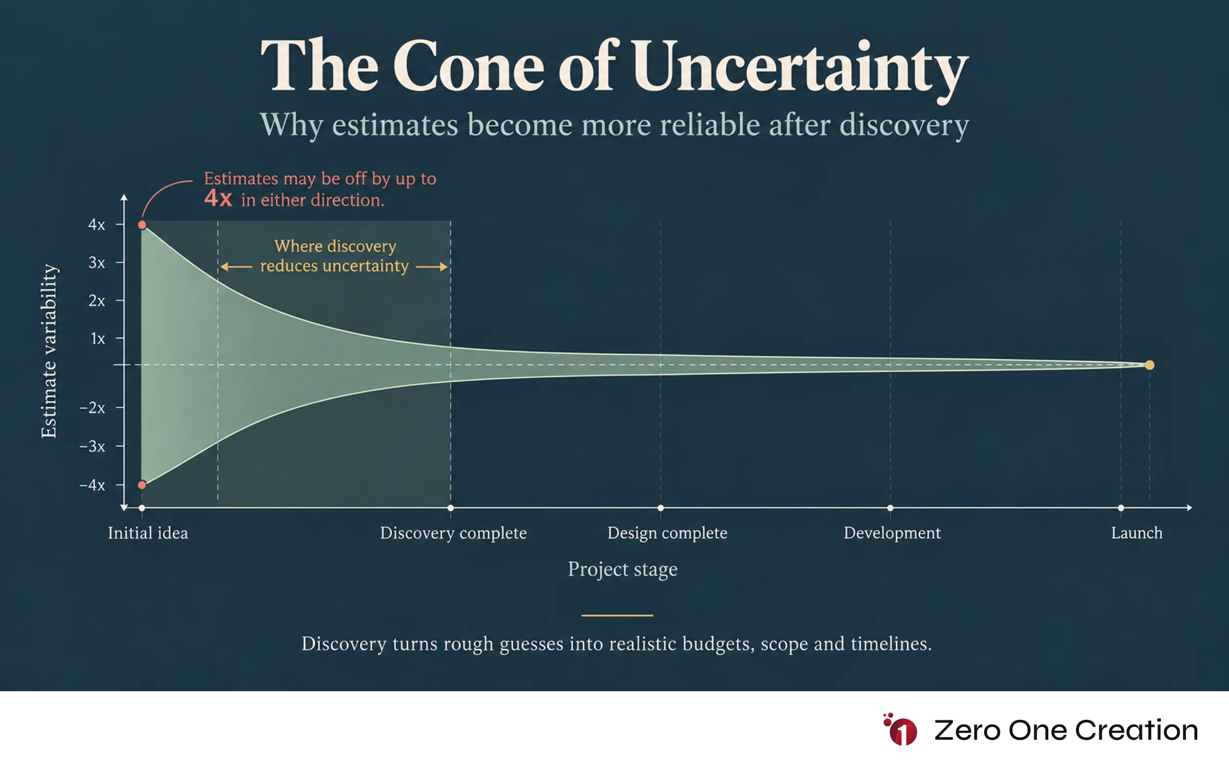Software project cone of uncertainty discovery phase