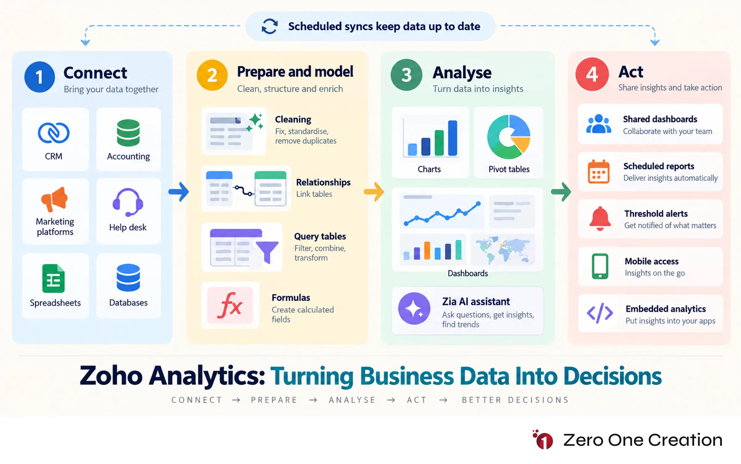 Zoho analytics data flow diagram