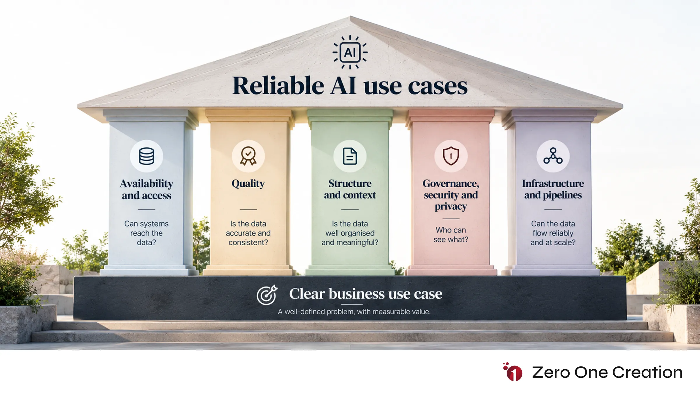 Five foundations of ai data readiness