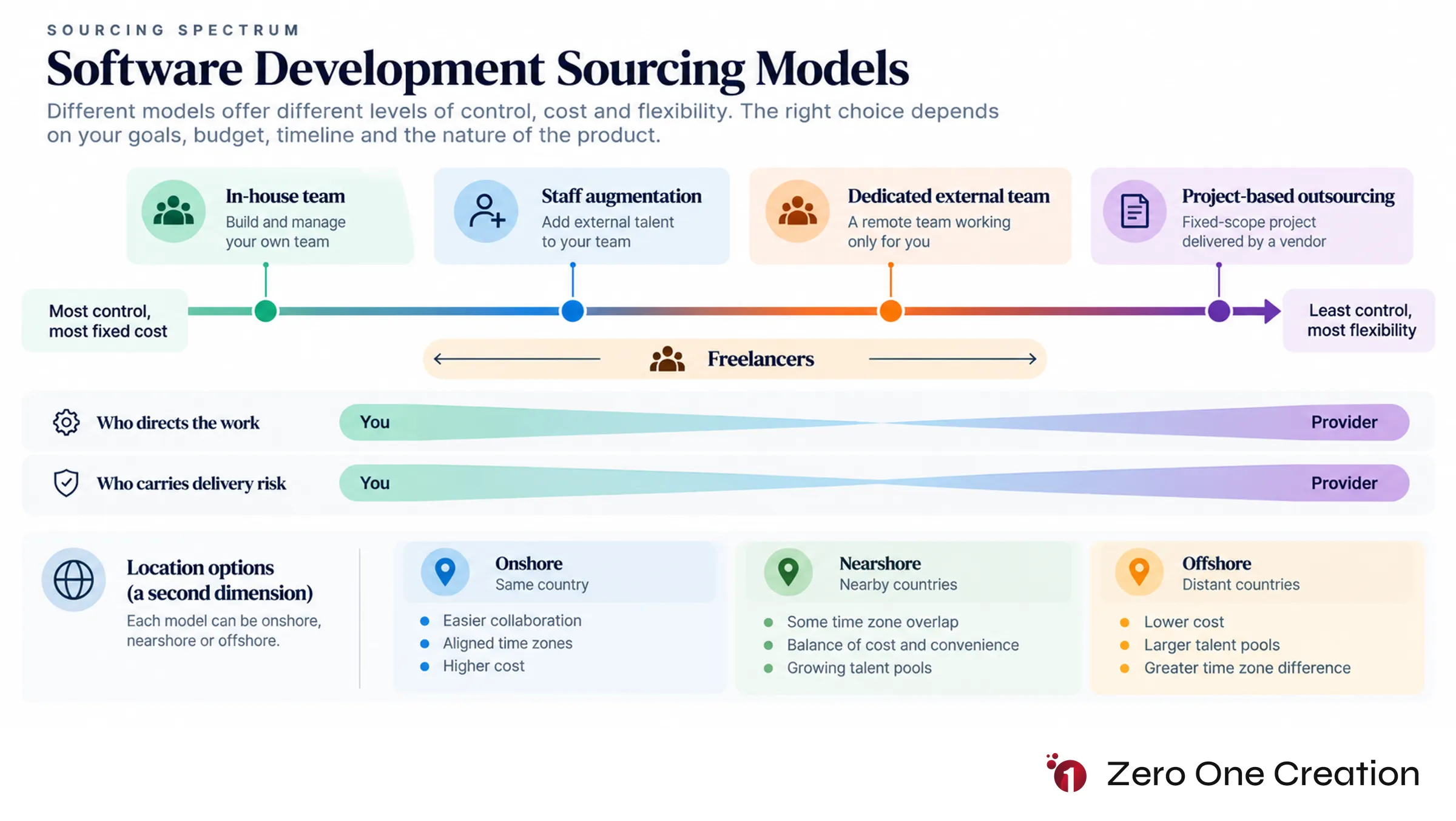 Software development sourcing models spectrum