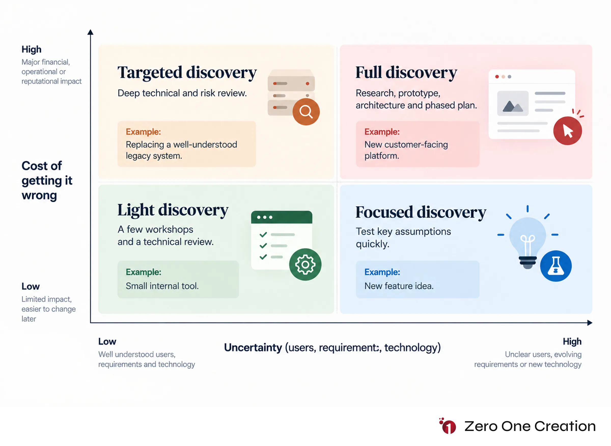 How much software discovery do you need matrix