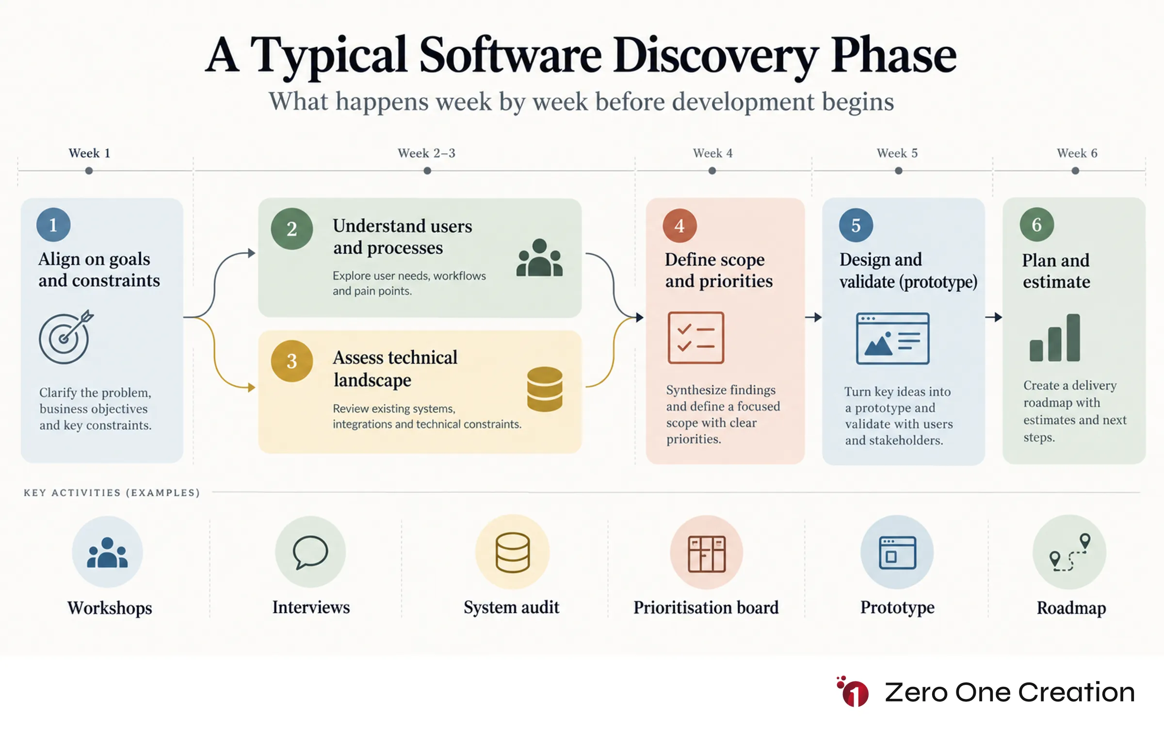 Software discovery phase process stages