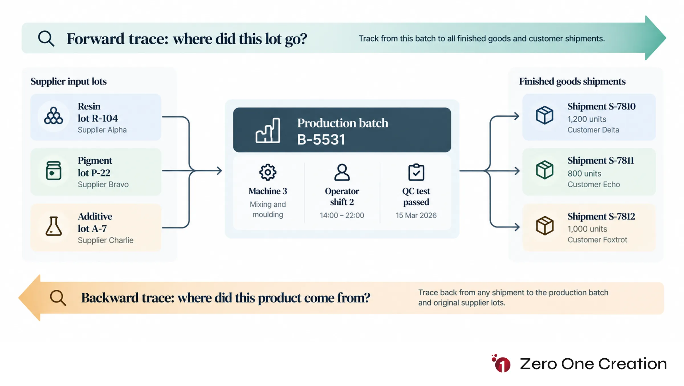 Manufacturing lot traceability forward backward diagram