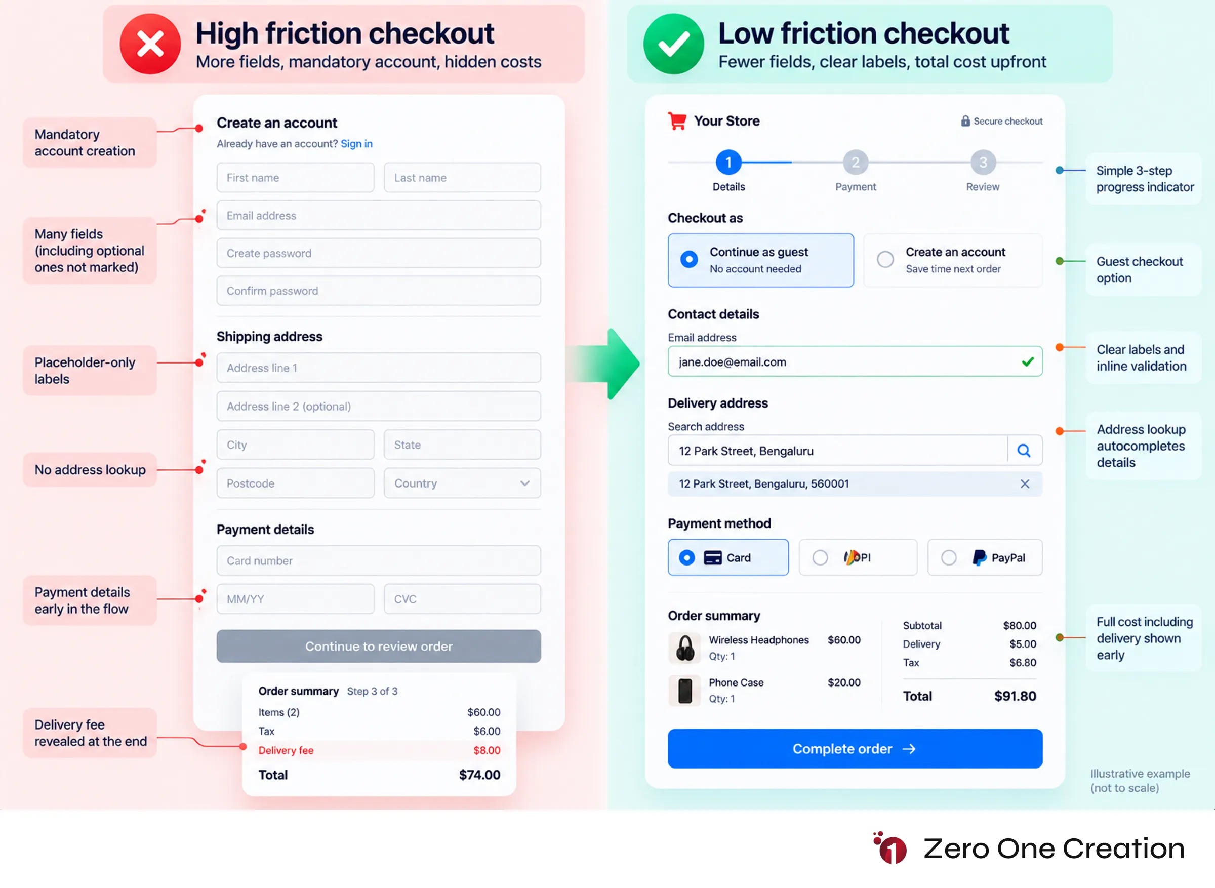 Checkout form friction before after comparison