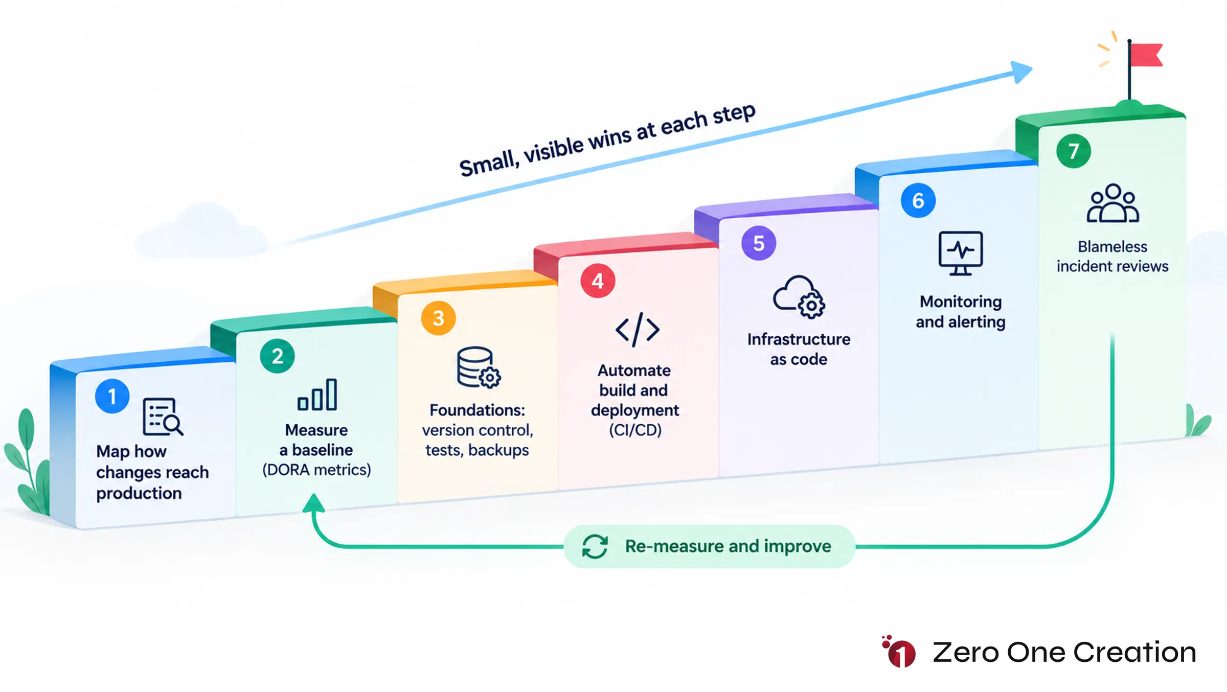 Devops adoption roadmap small business