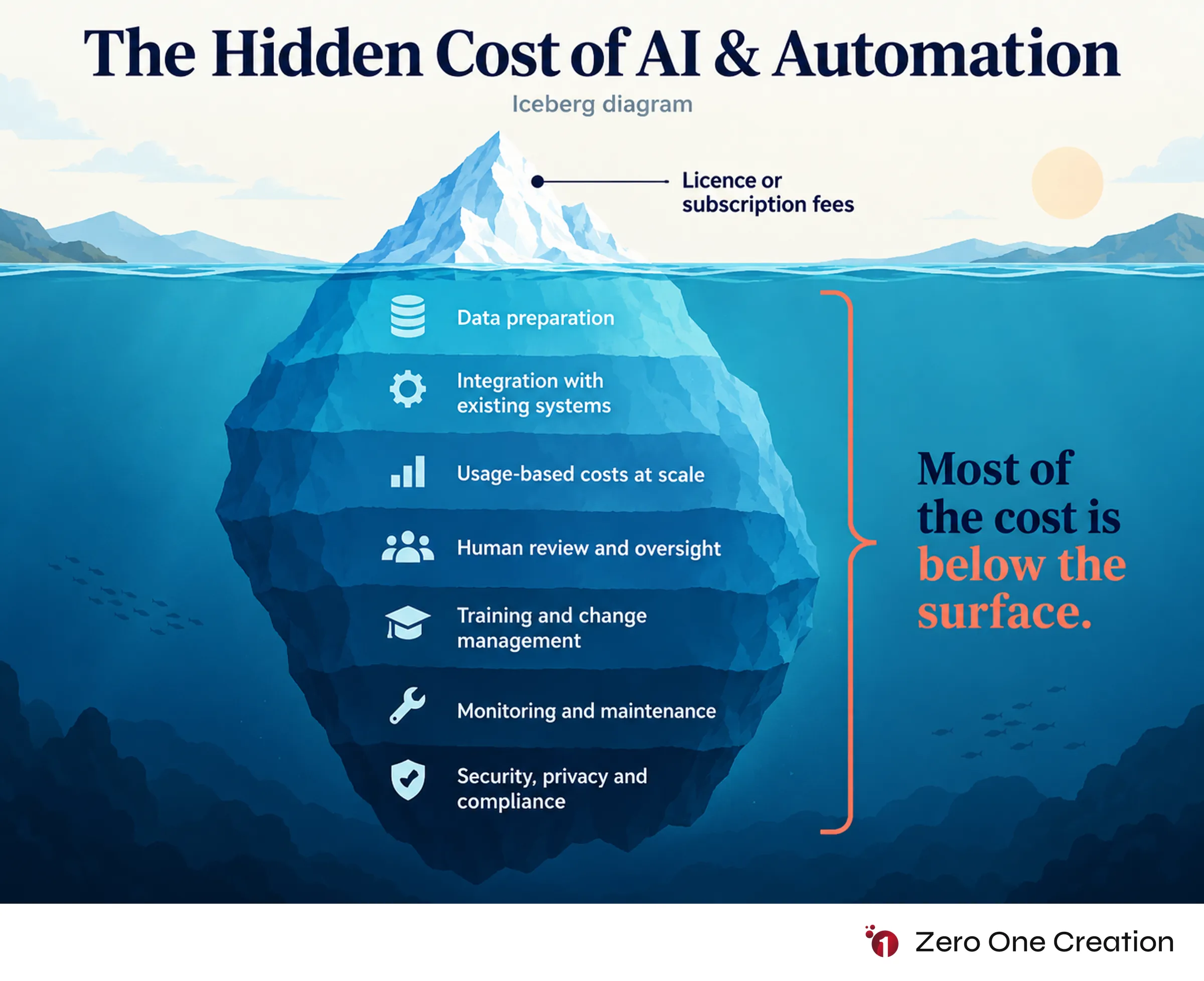 Ai automation hidden costs iceberg