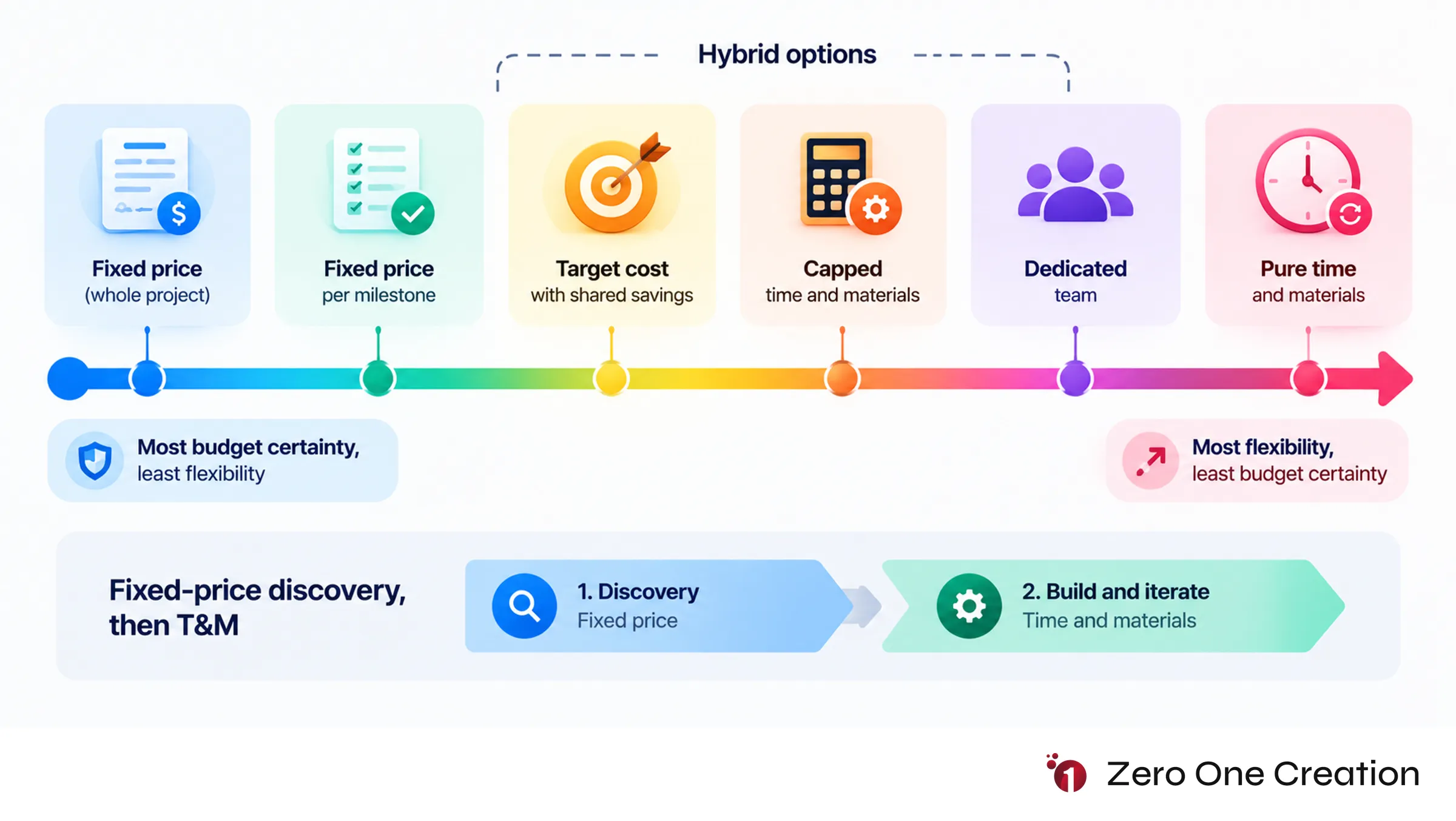 Software contract models spectrum fixed price to time and materials