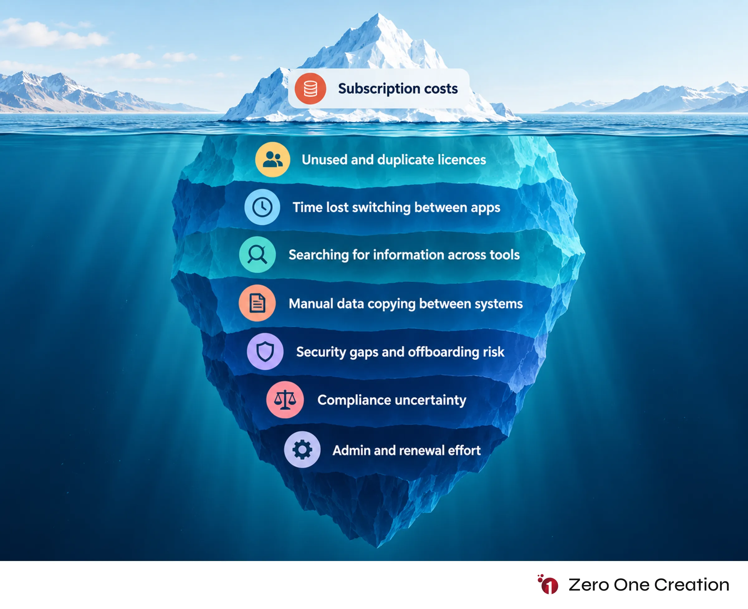 Hidden costs of software sprawl iceberg