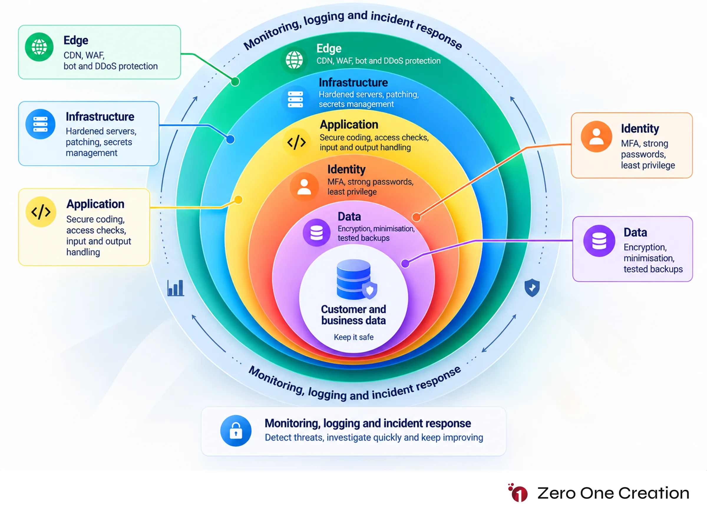 Website security defence in depth layers