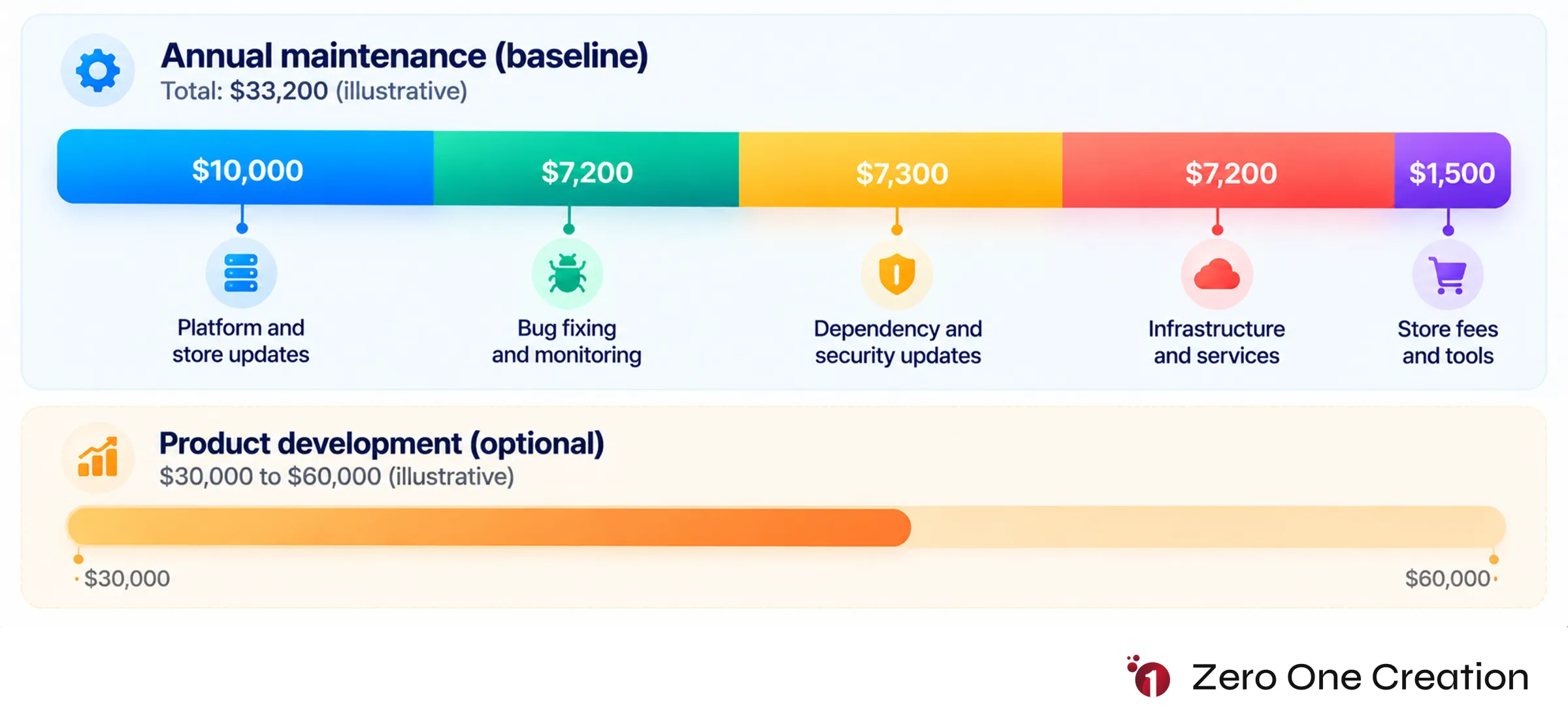 App maintenance budget breakdown example