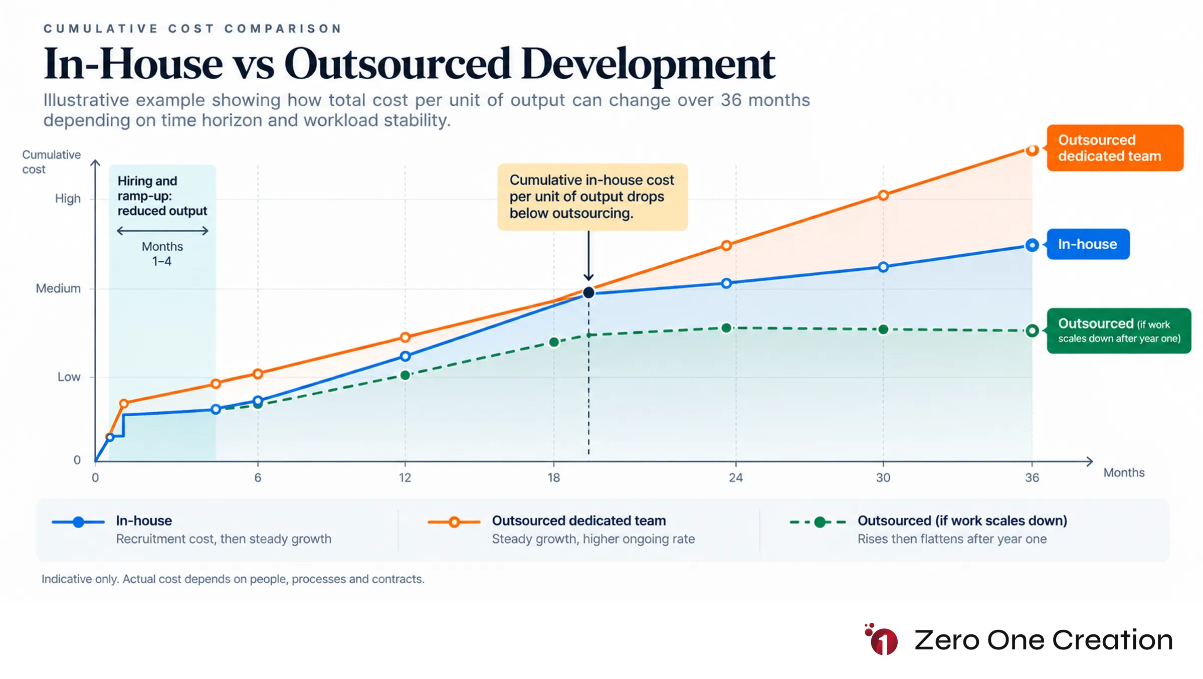In house vs outsourced development cumulative cost chart