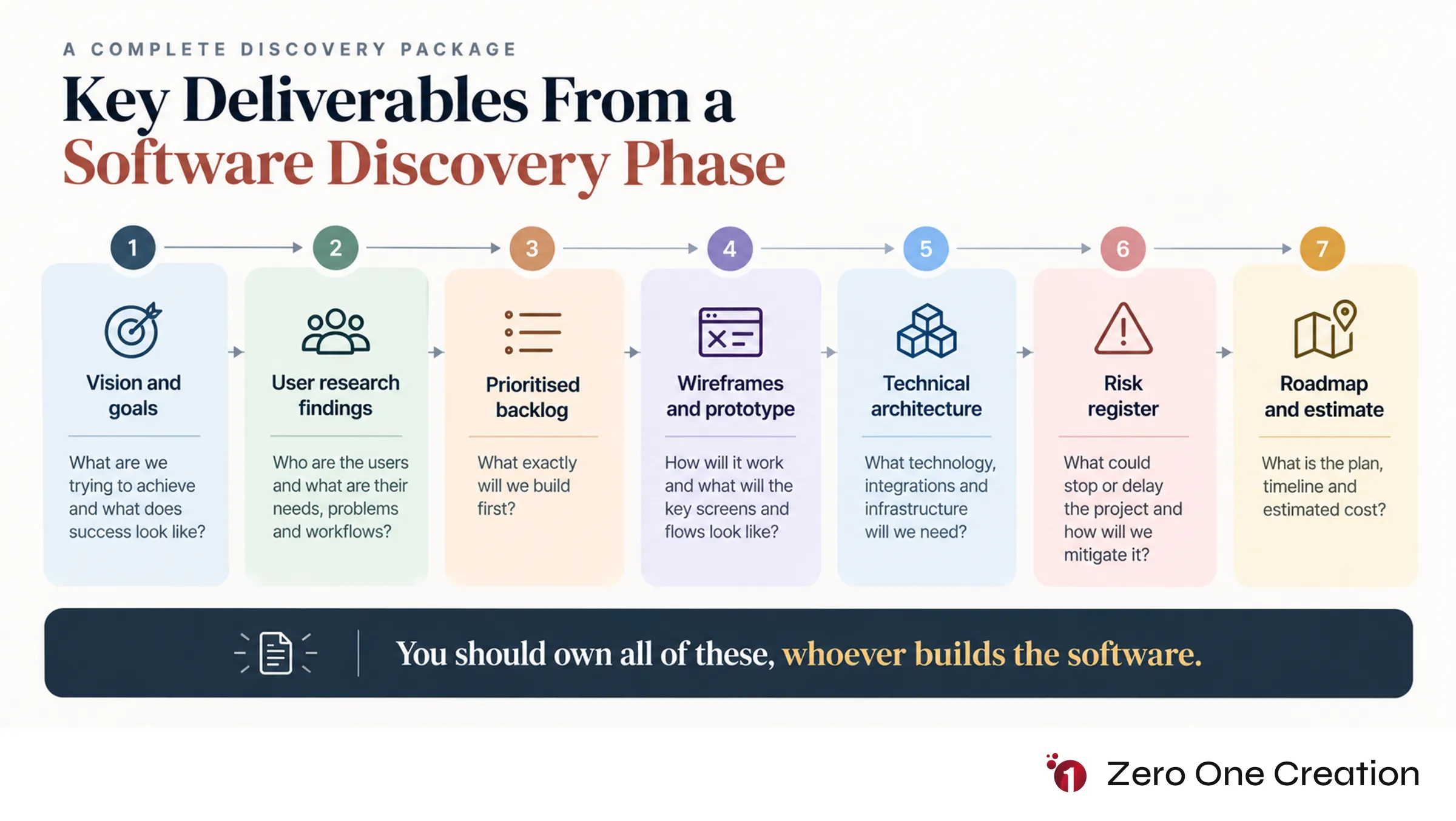 Software discovery phase deliverables infographic