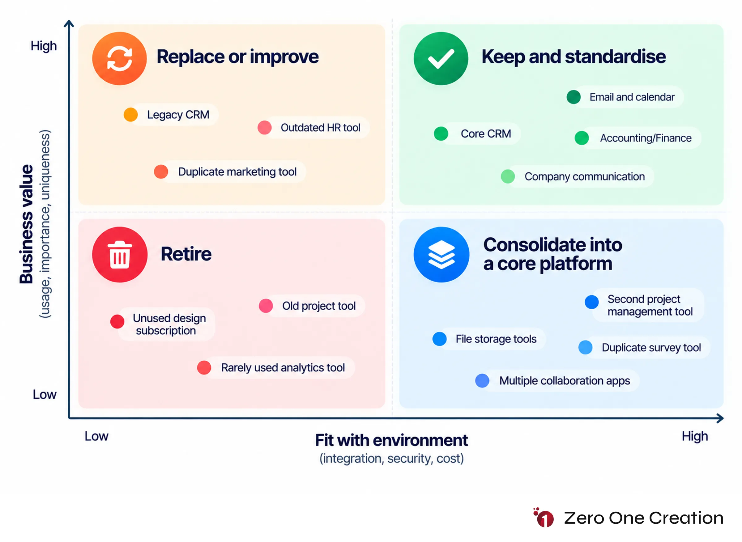 Software rationalisation keep consolidate retire matrix