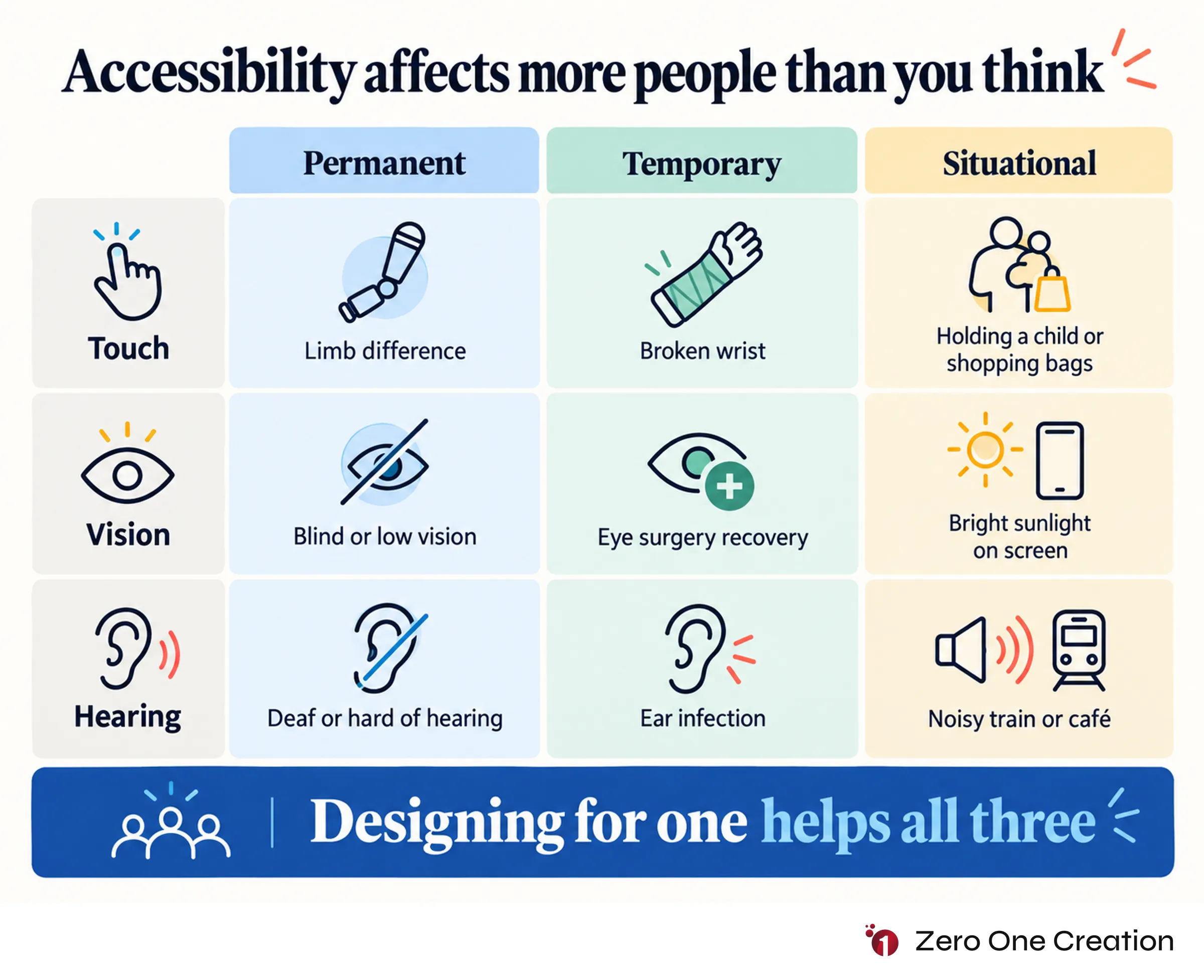 Permanent temporary situational disability mobile design
