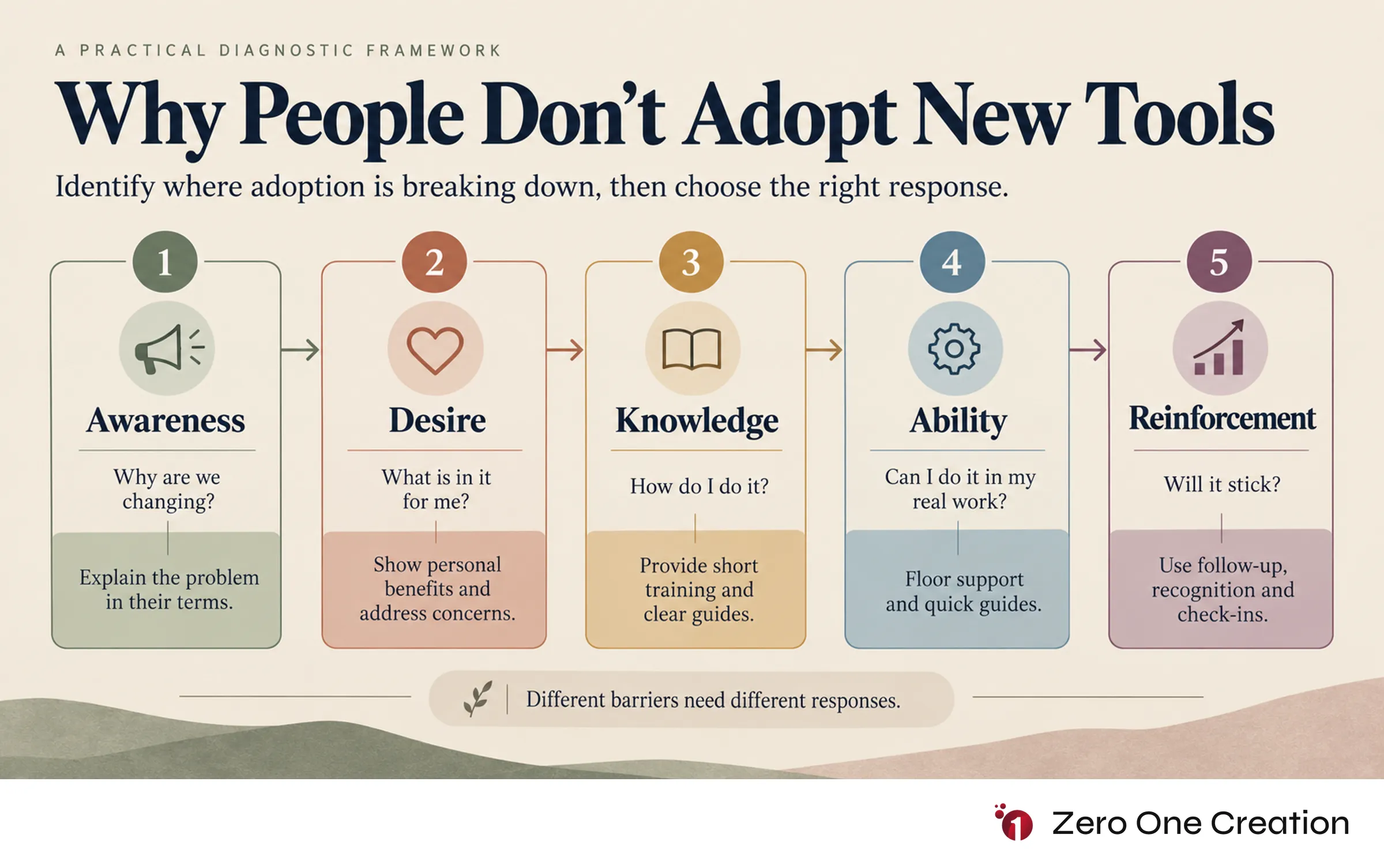 Adkar model new tool adoption diagnostic