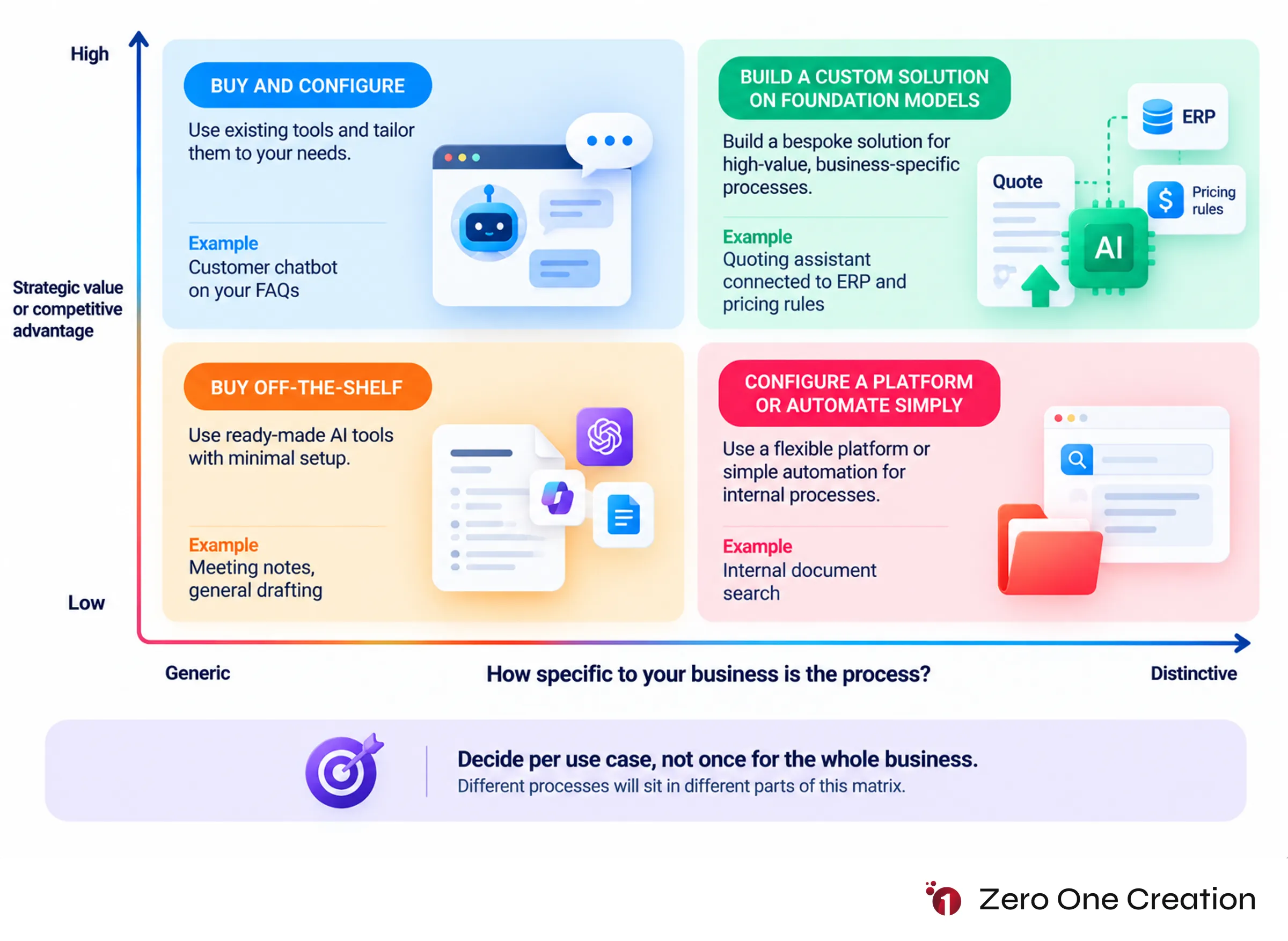 Build vs buy ai decision matrix