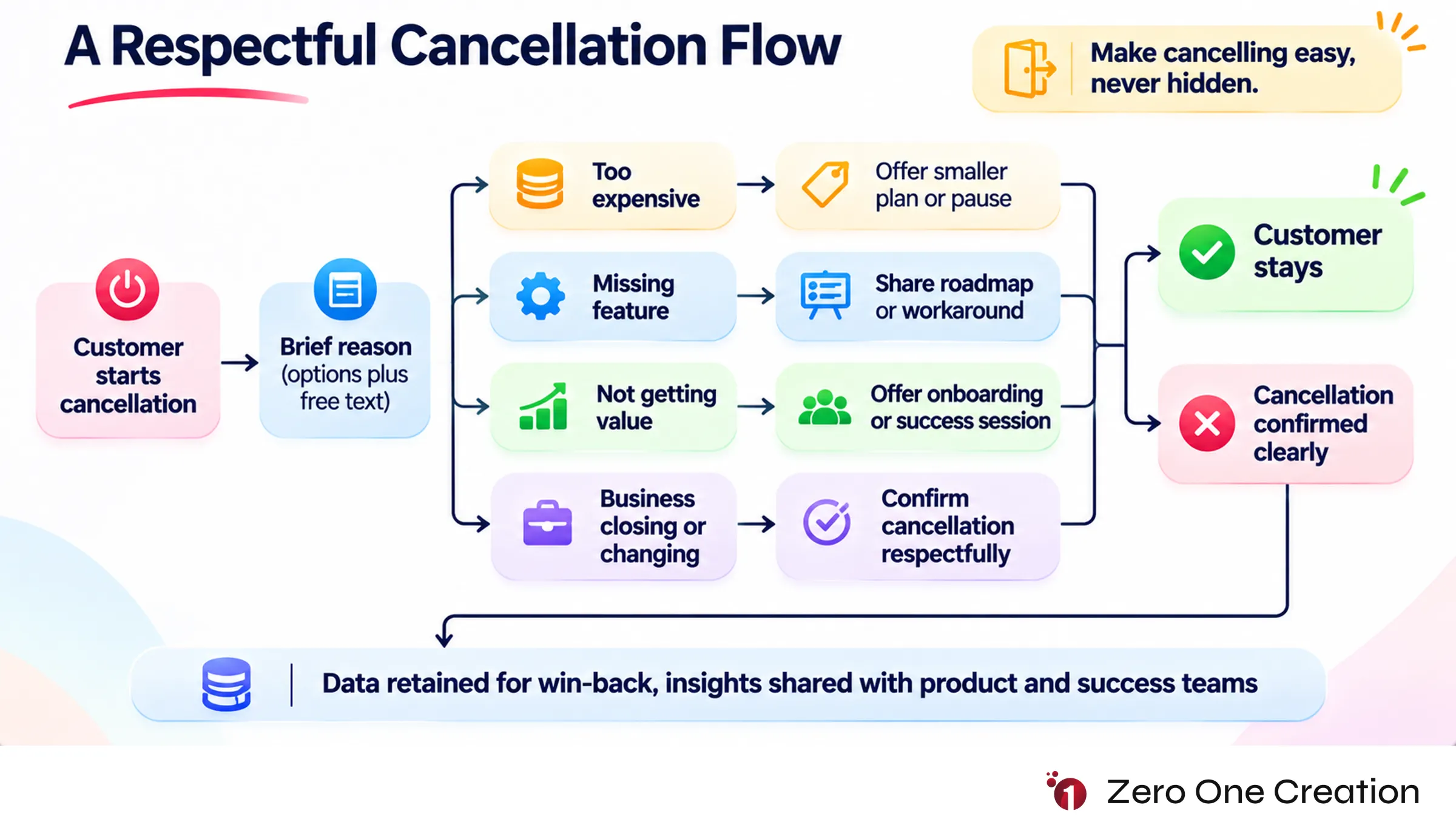 Saas cancellation flow churn reduction