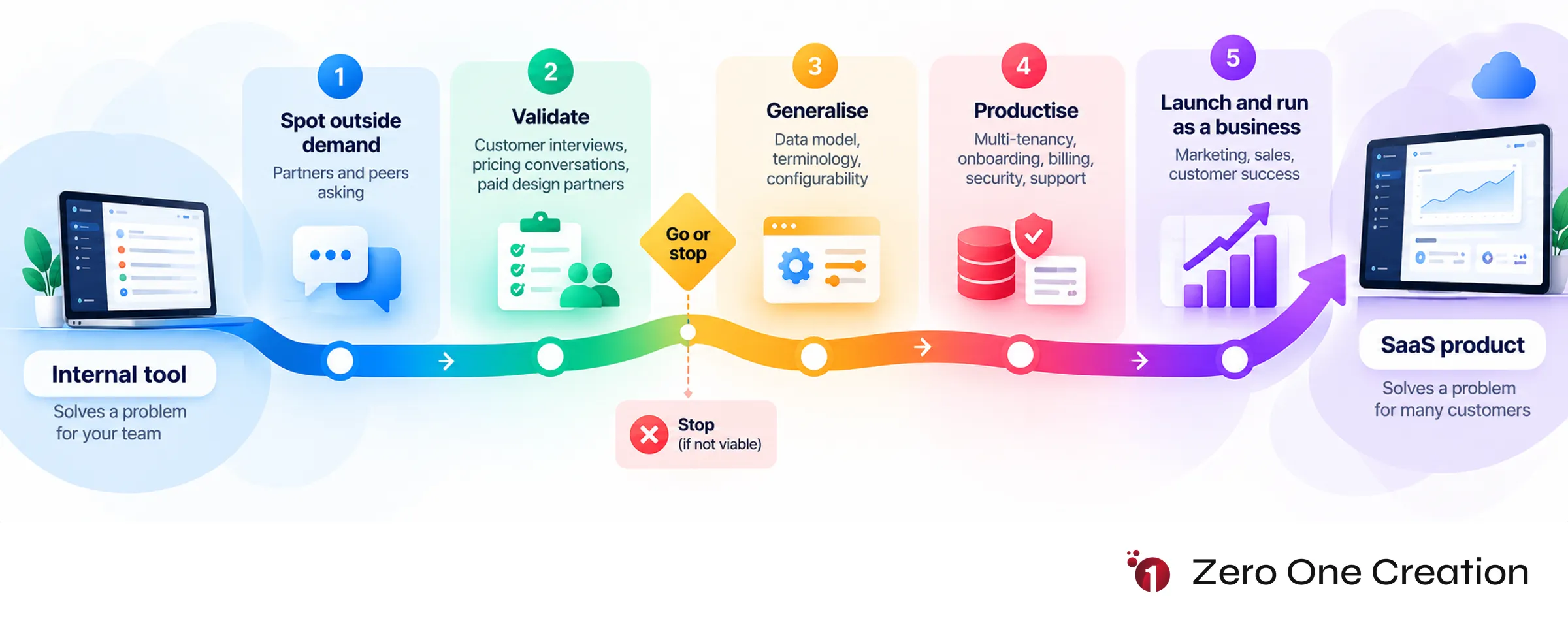 Internal tool to saas product roadmap