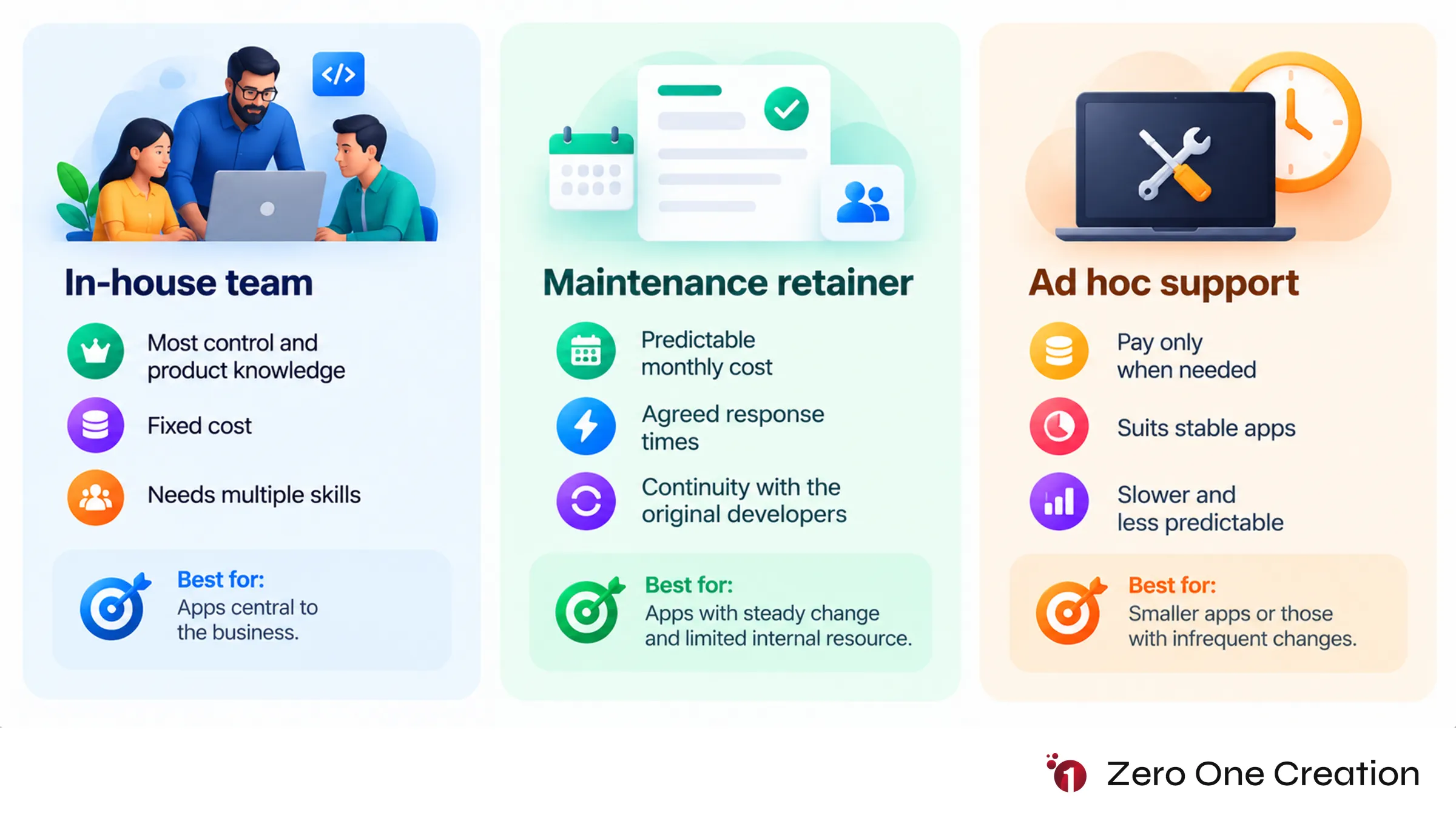App maintenance support models comparison