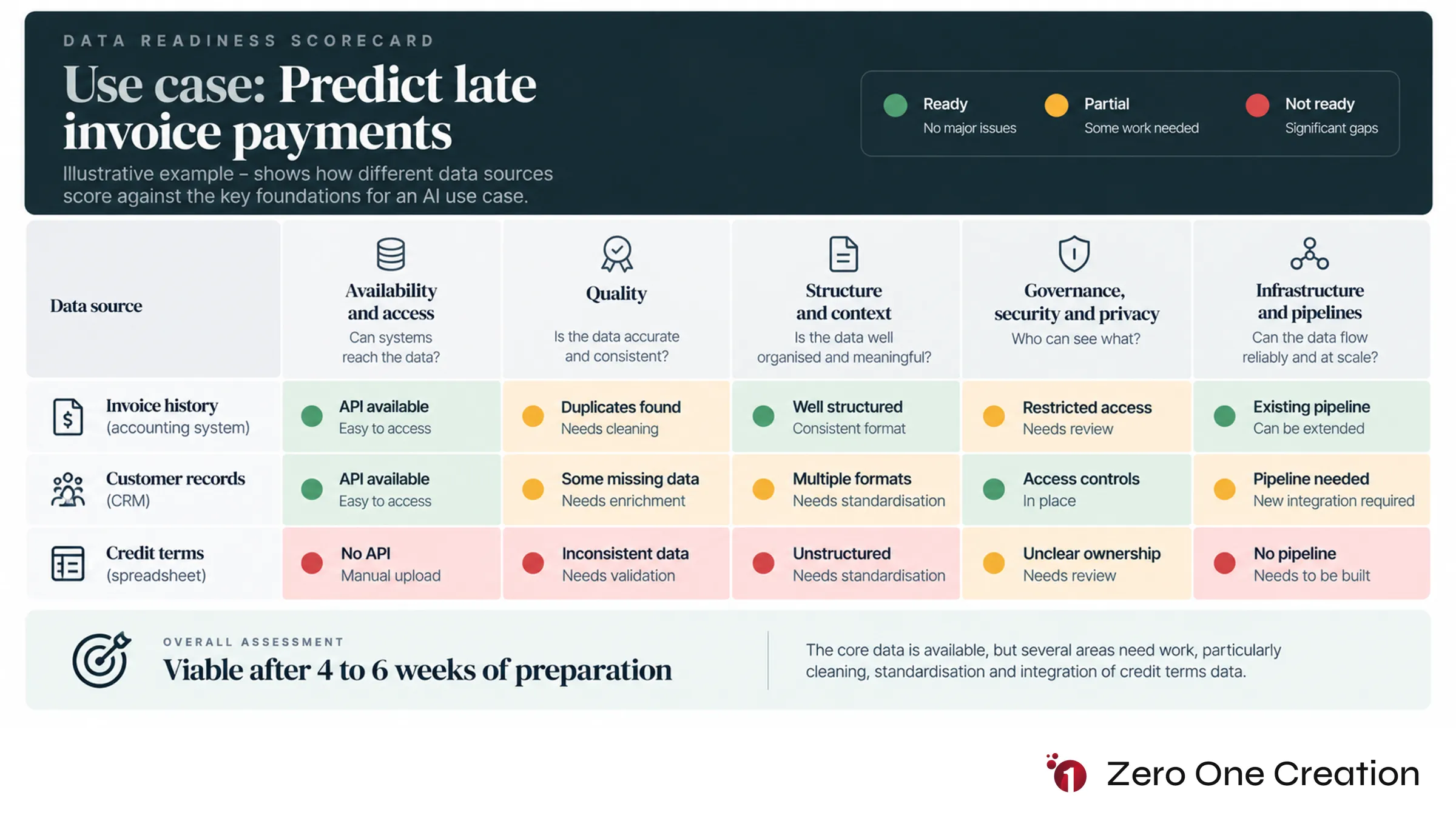 Ai data readiness assessment scorecard example