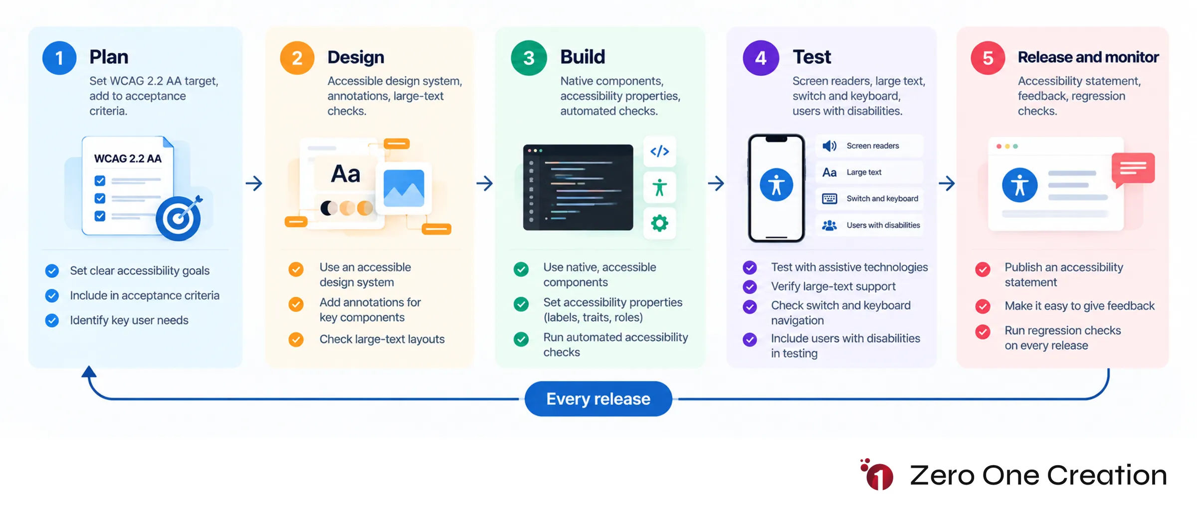 Accessibility in mobile app development lifecycle