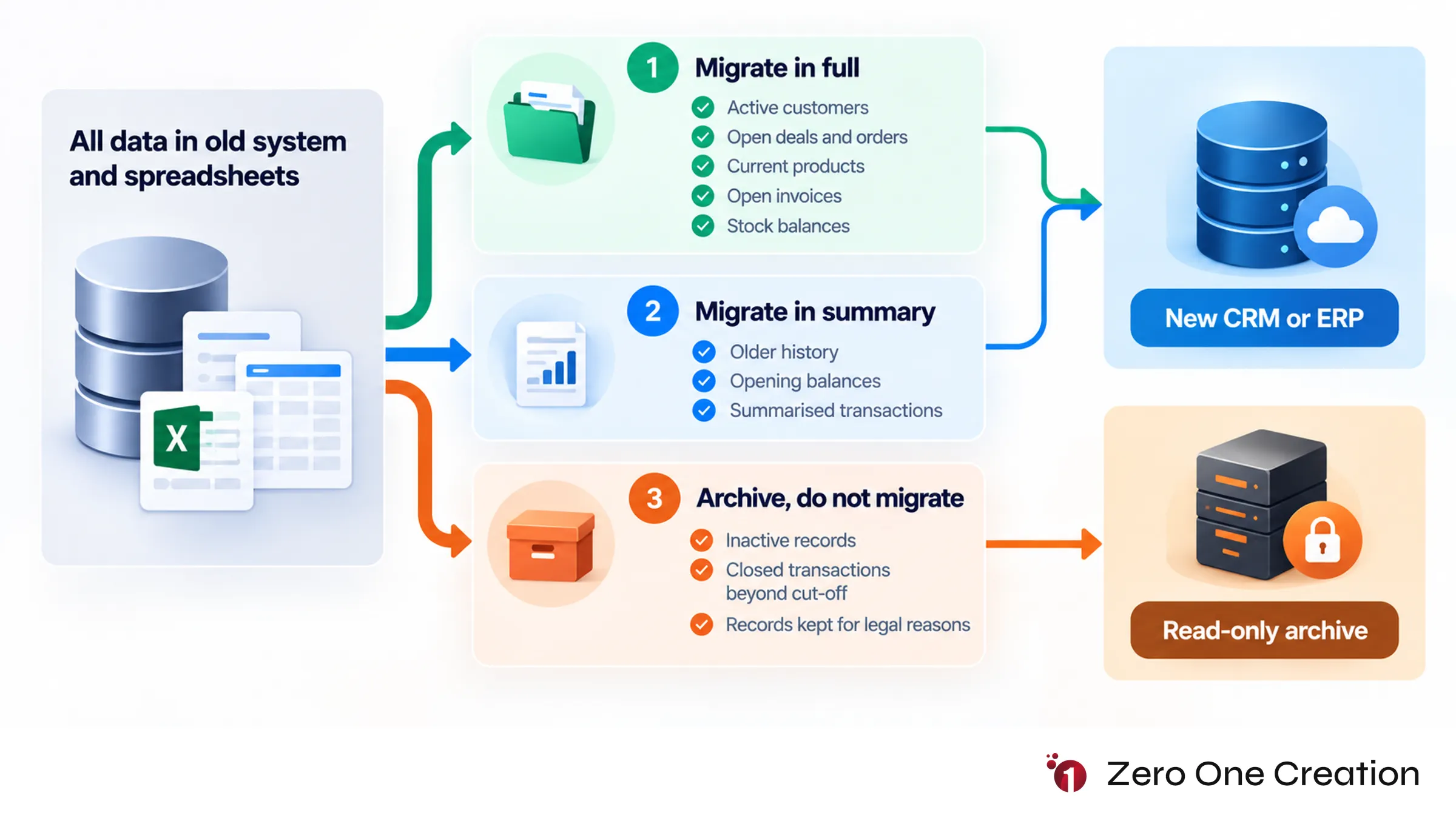 Crm erp data migration triage diagram