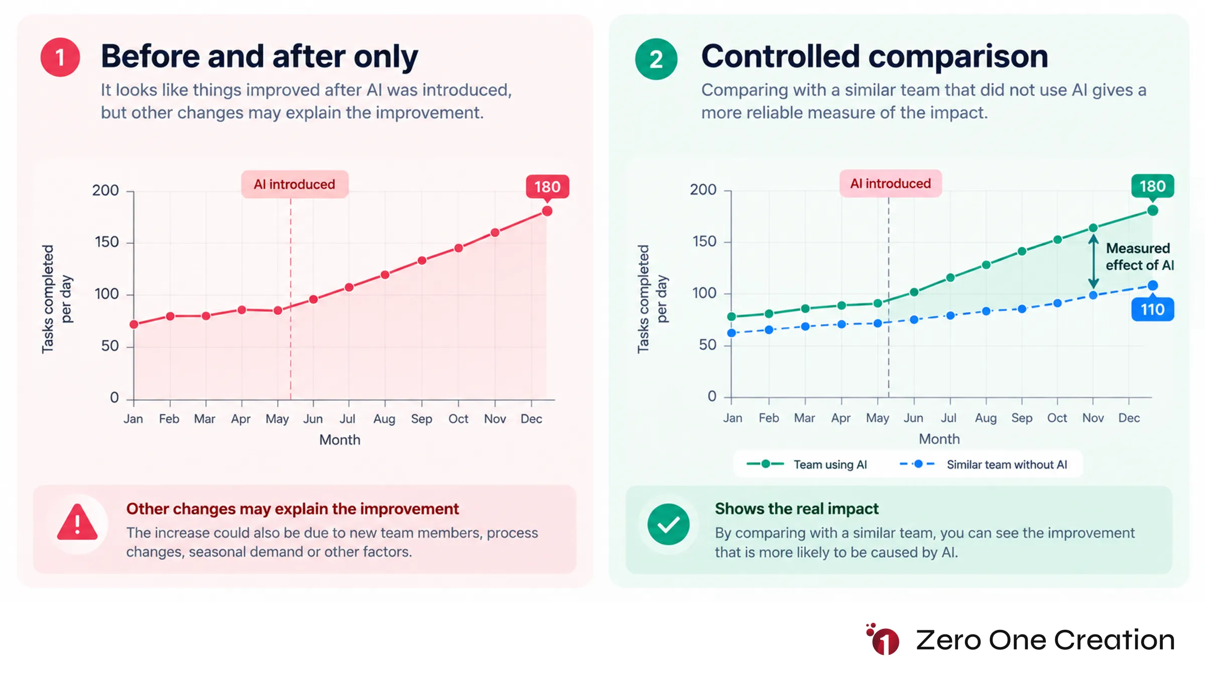Measuring ai impact before after vs control group