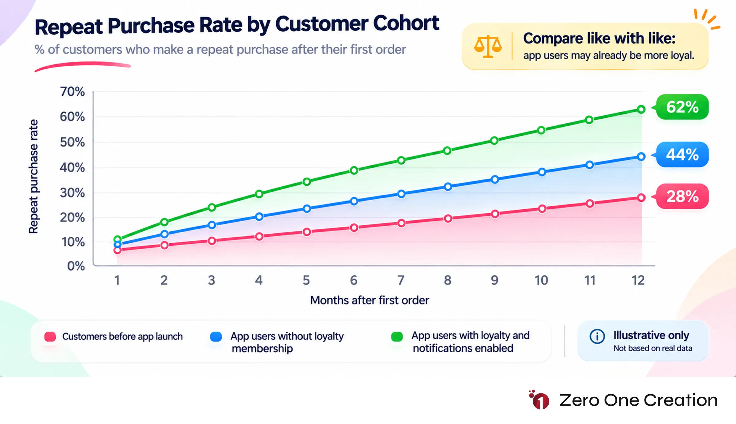 Retail app repeat purchase cohort chart