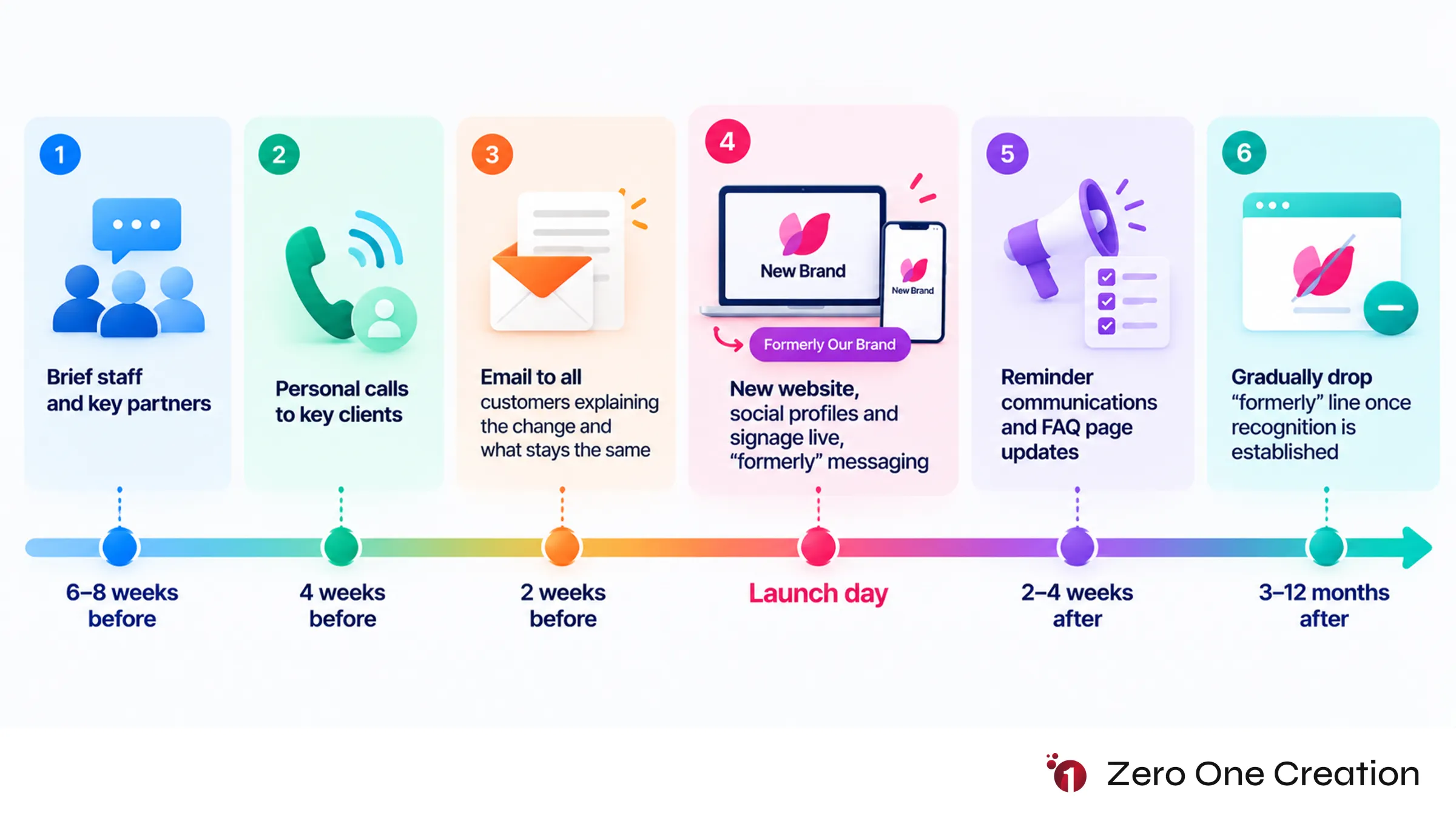 Rebrand customer communication timeline