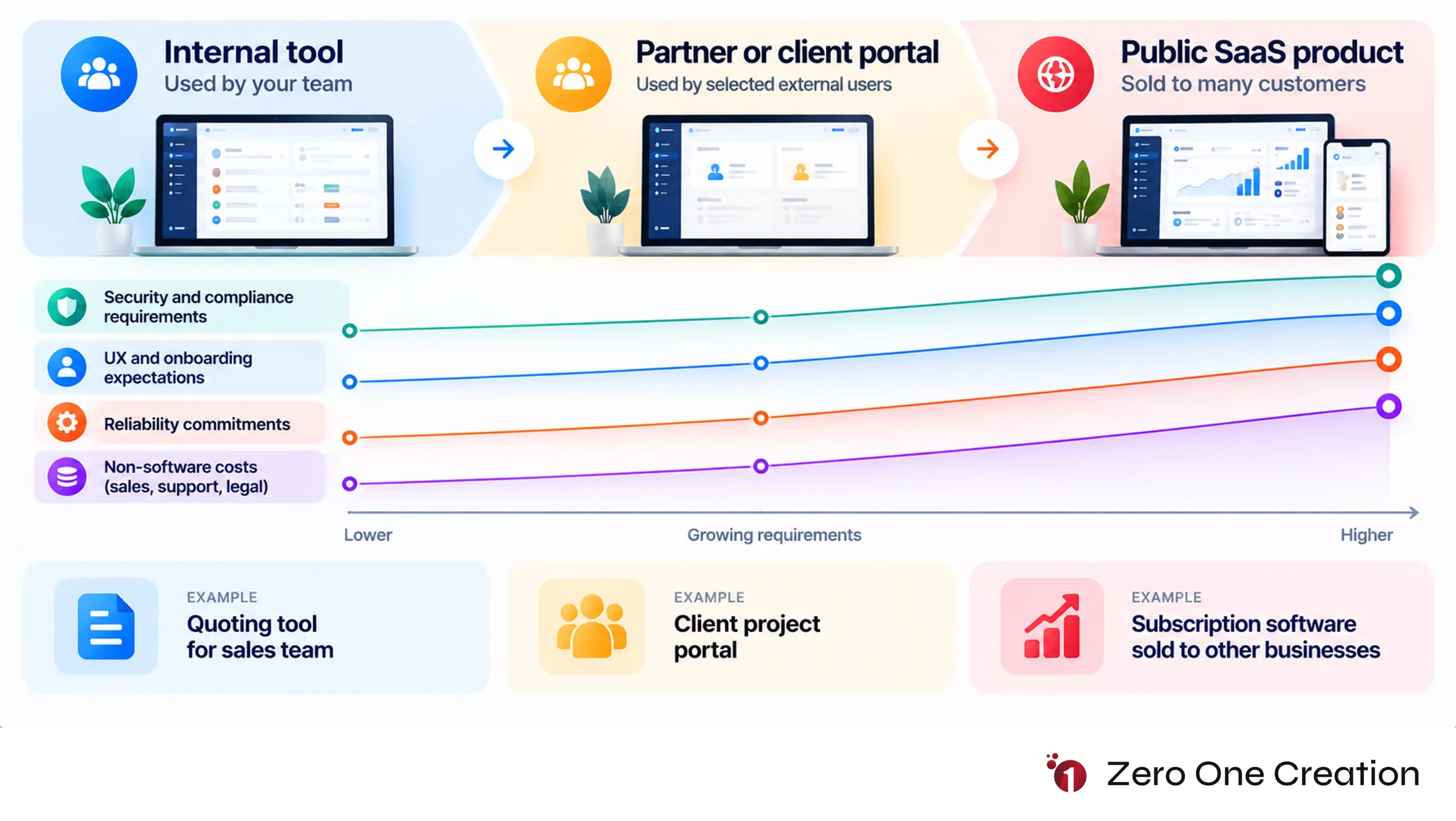 Internal tool partner portal saas spectrum