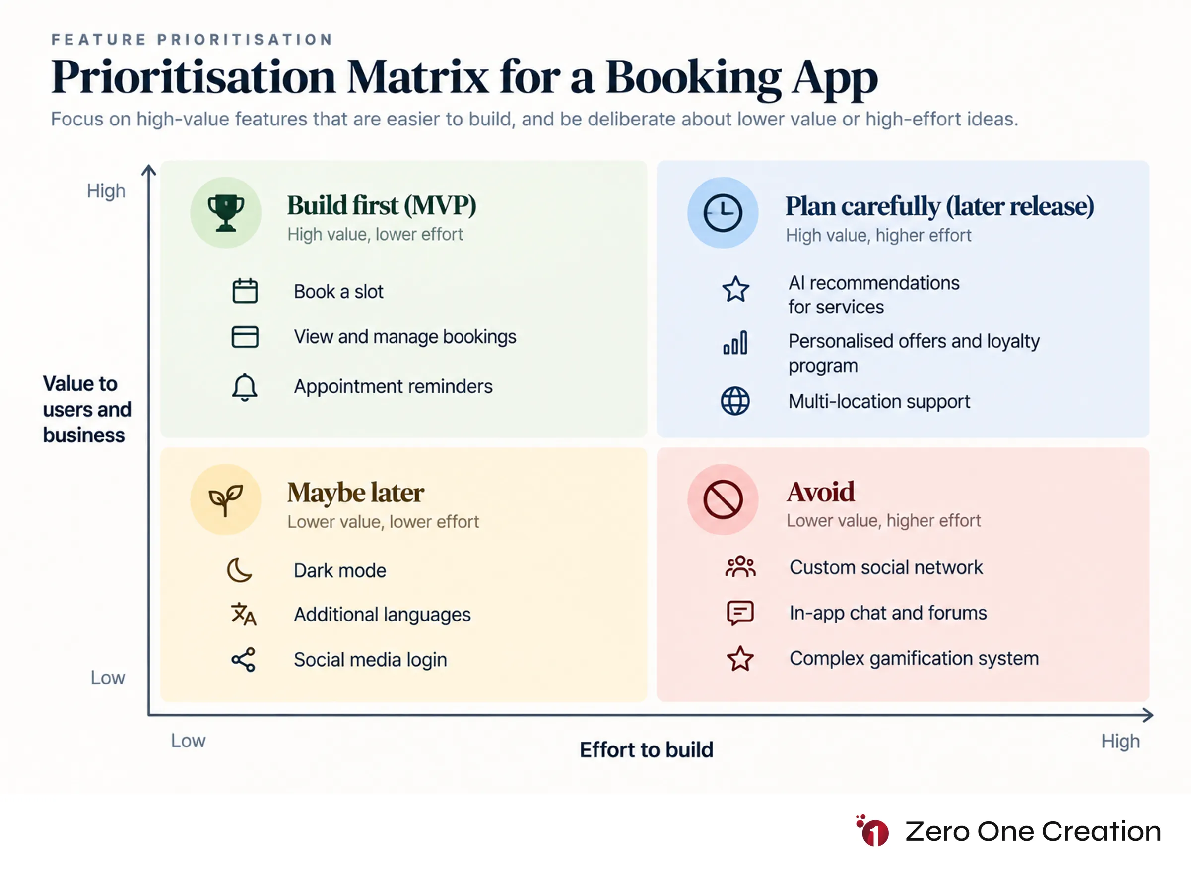 App mvp feature prioritisation value effort matrix