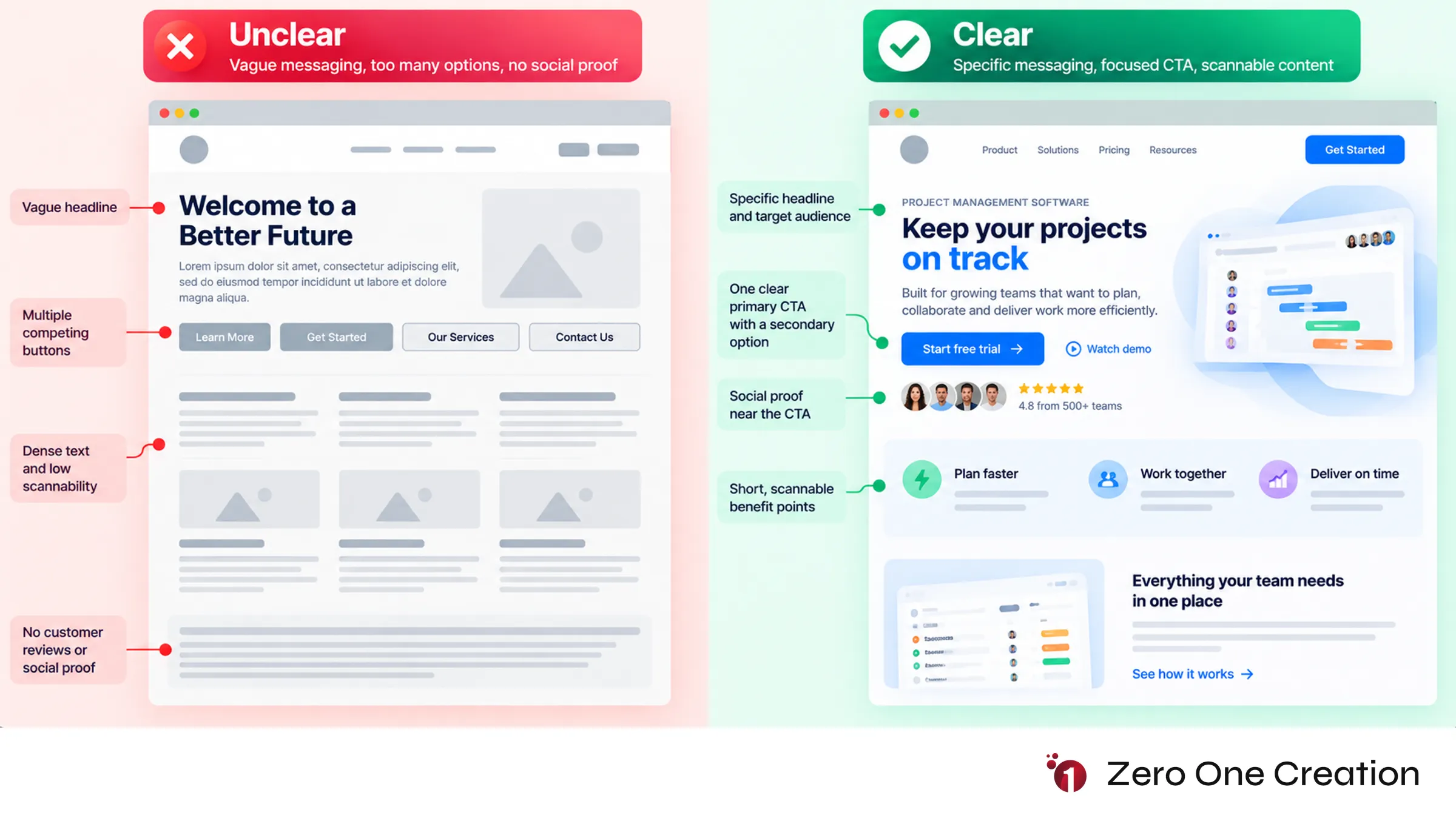 Landing page visual hierarchy cta before after