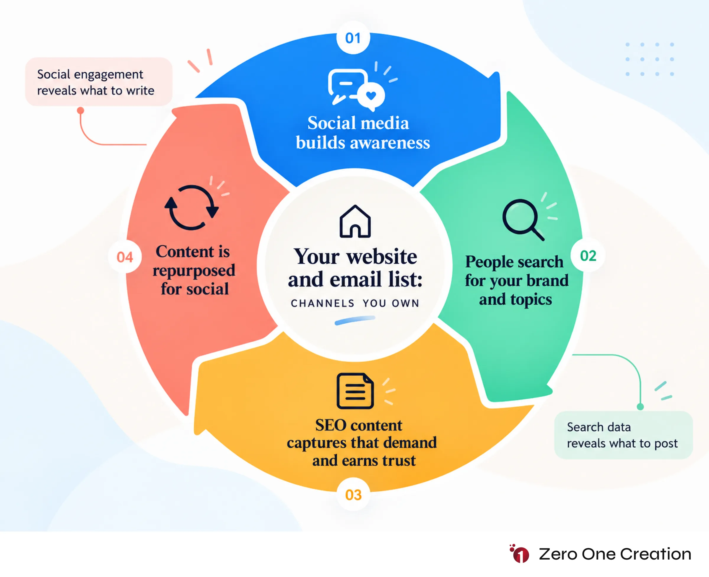 Social media and seo flywheel