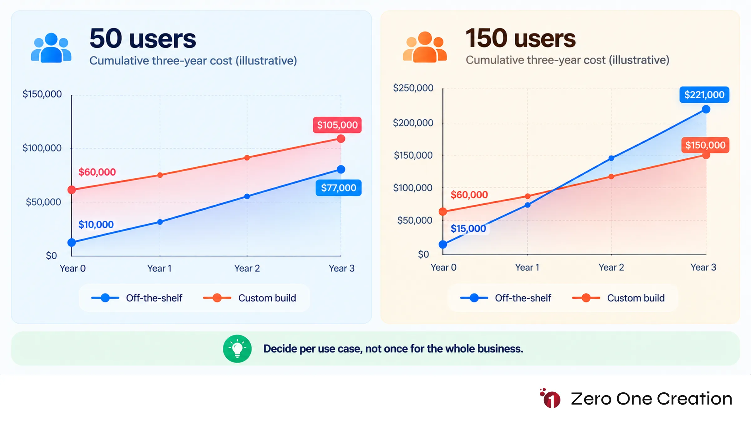 Off the shelf vs custom ai cost comparison scale