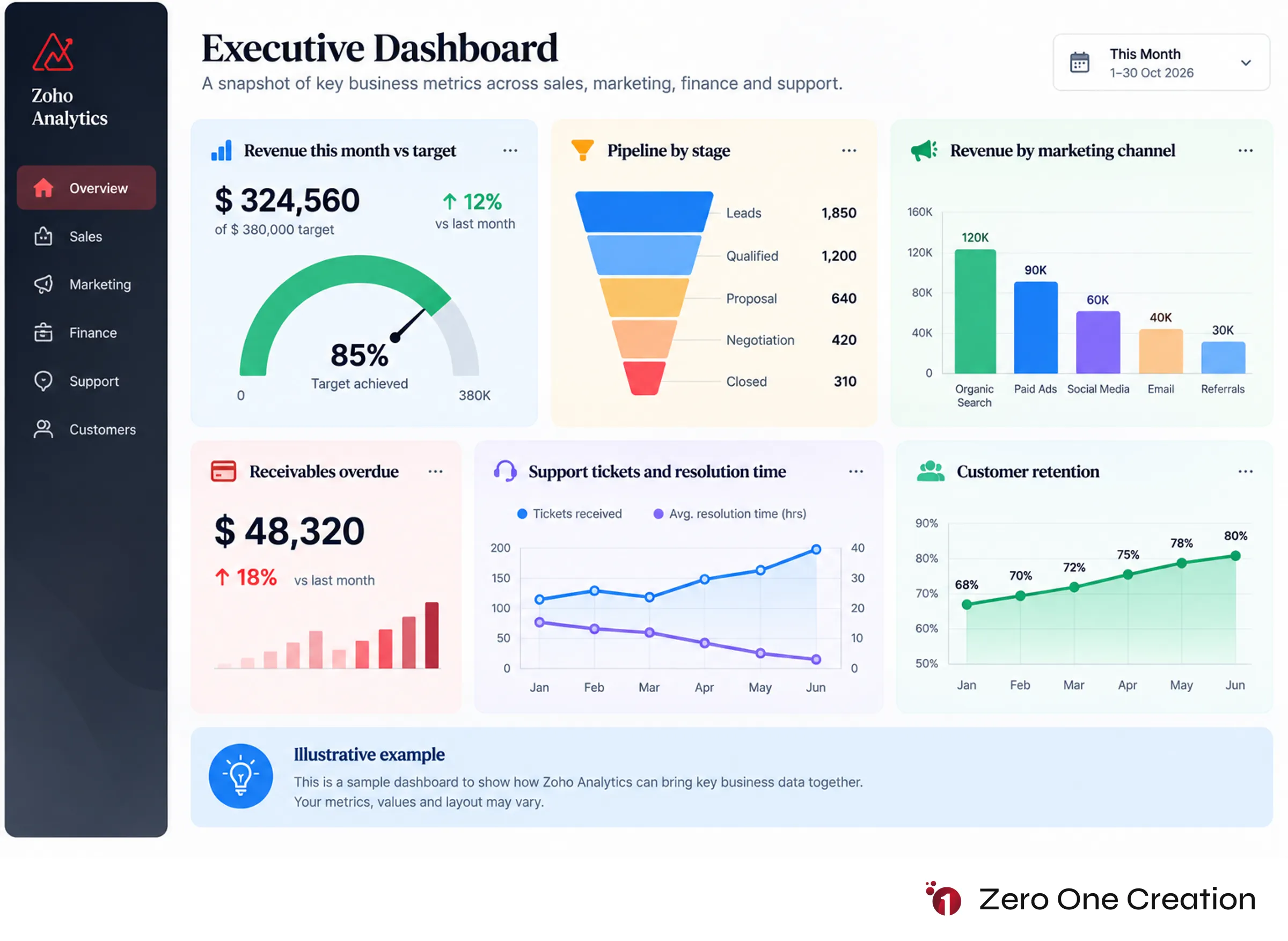 Zoho analytics executive dashboard example