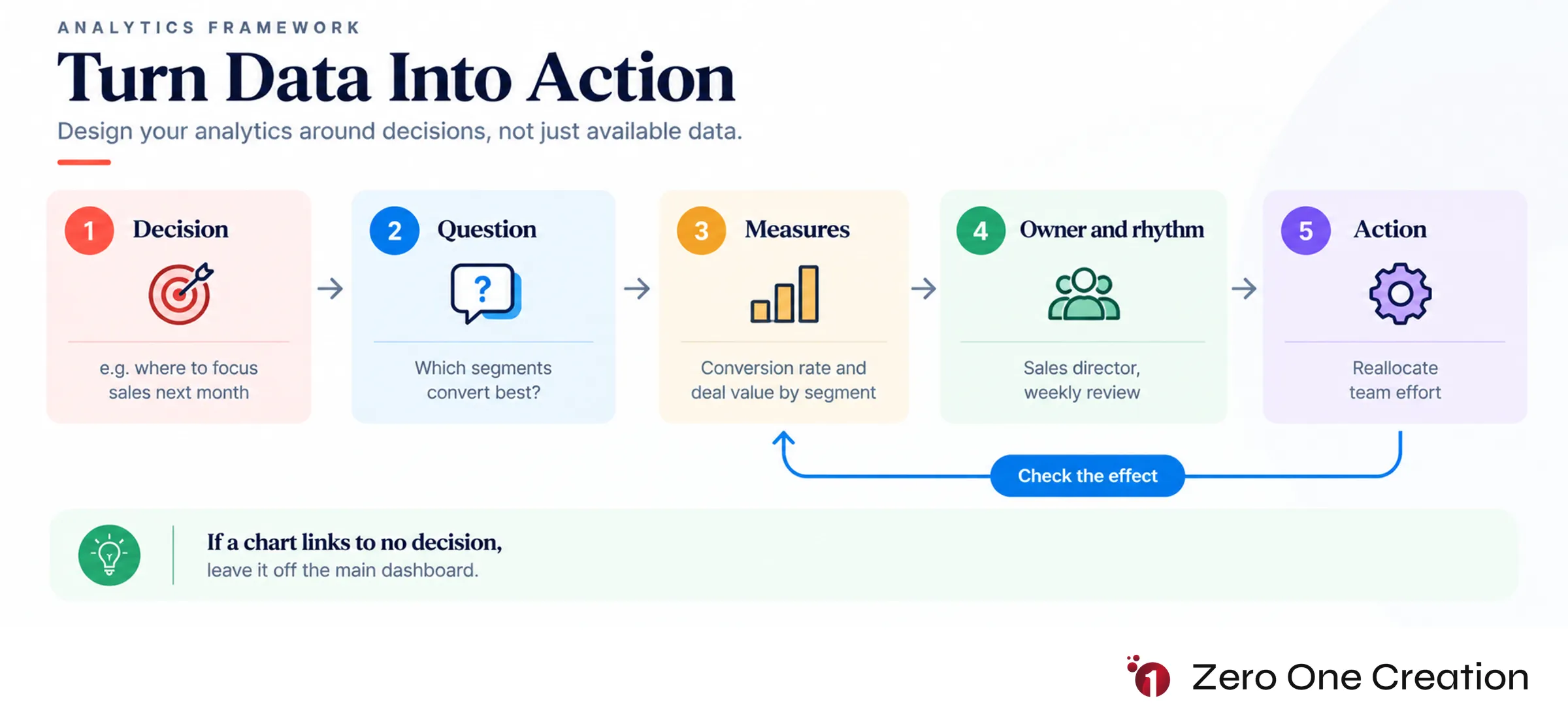 Decision first analytics framework