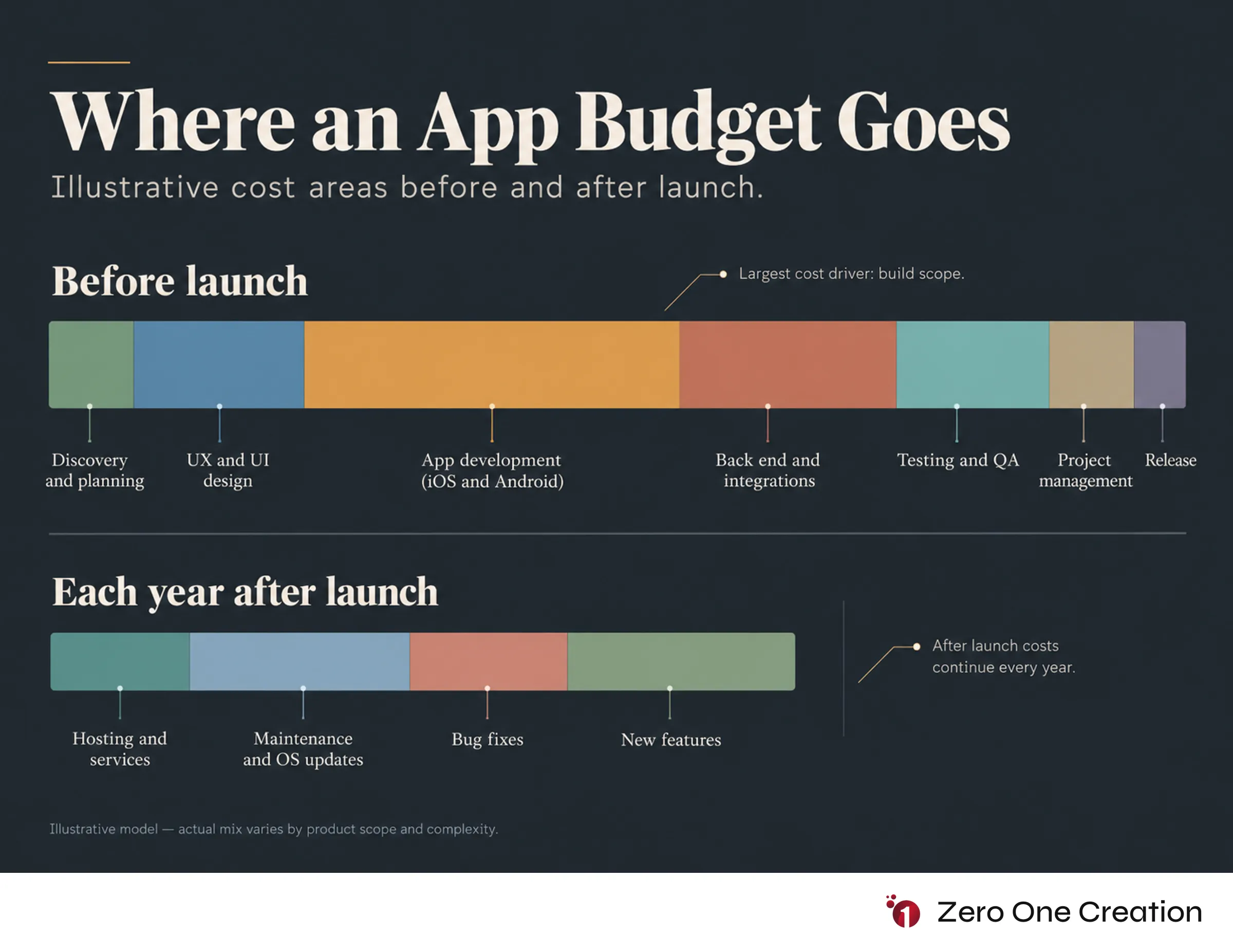 Mobile app development cost breakdown