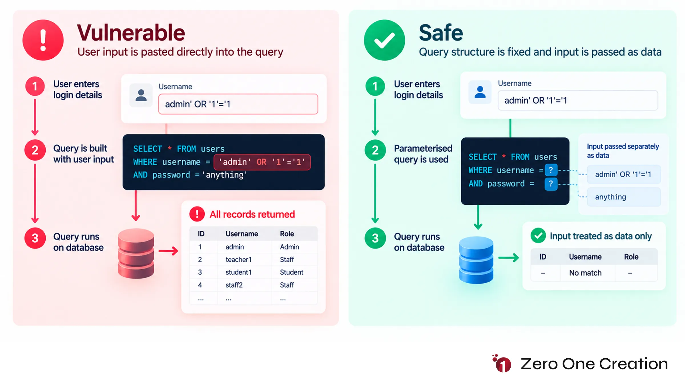 Sql injection vulnerable vs parameterised query