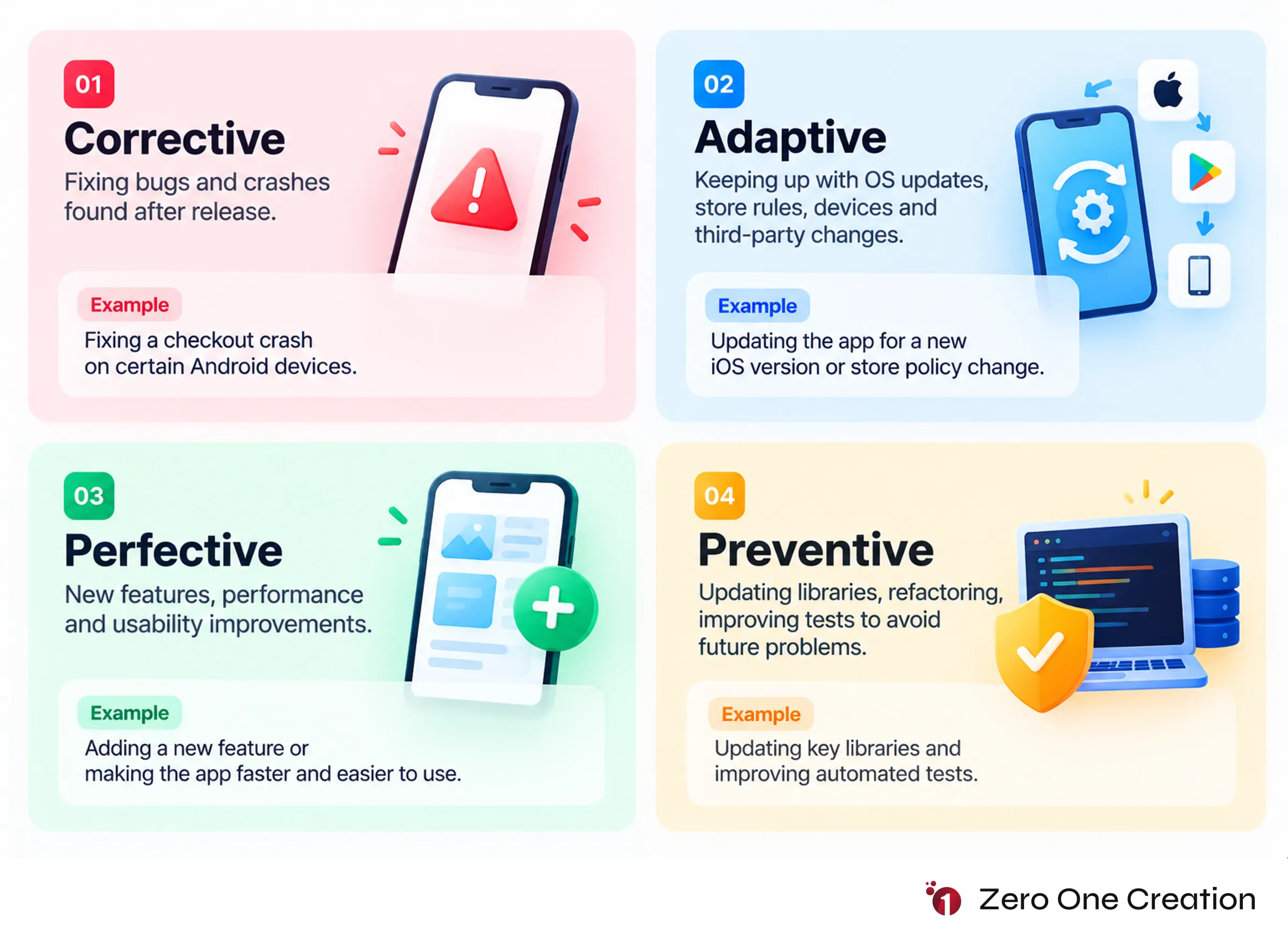Four types of mobile app maintenance