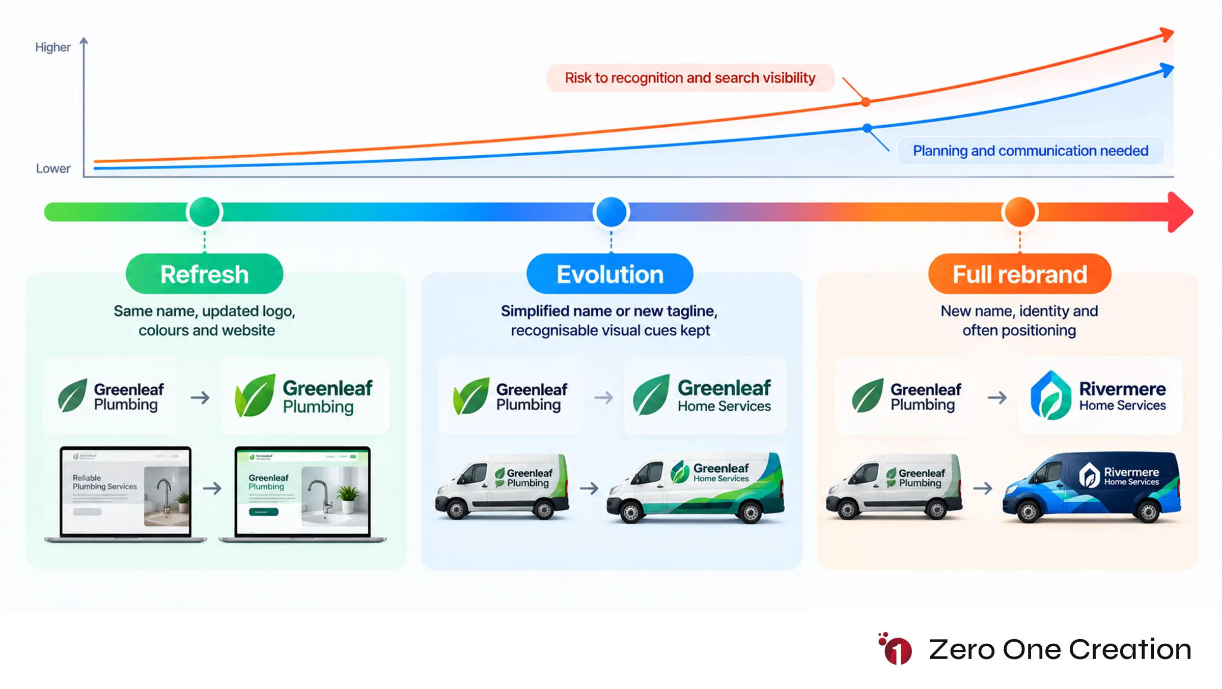 Rebrand spectrum refresh evolution full rebrand