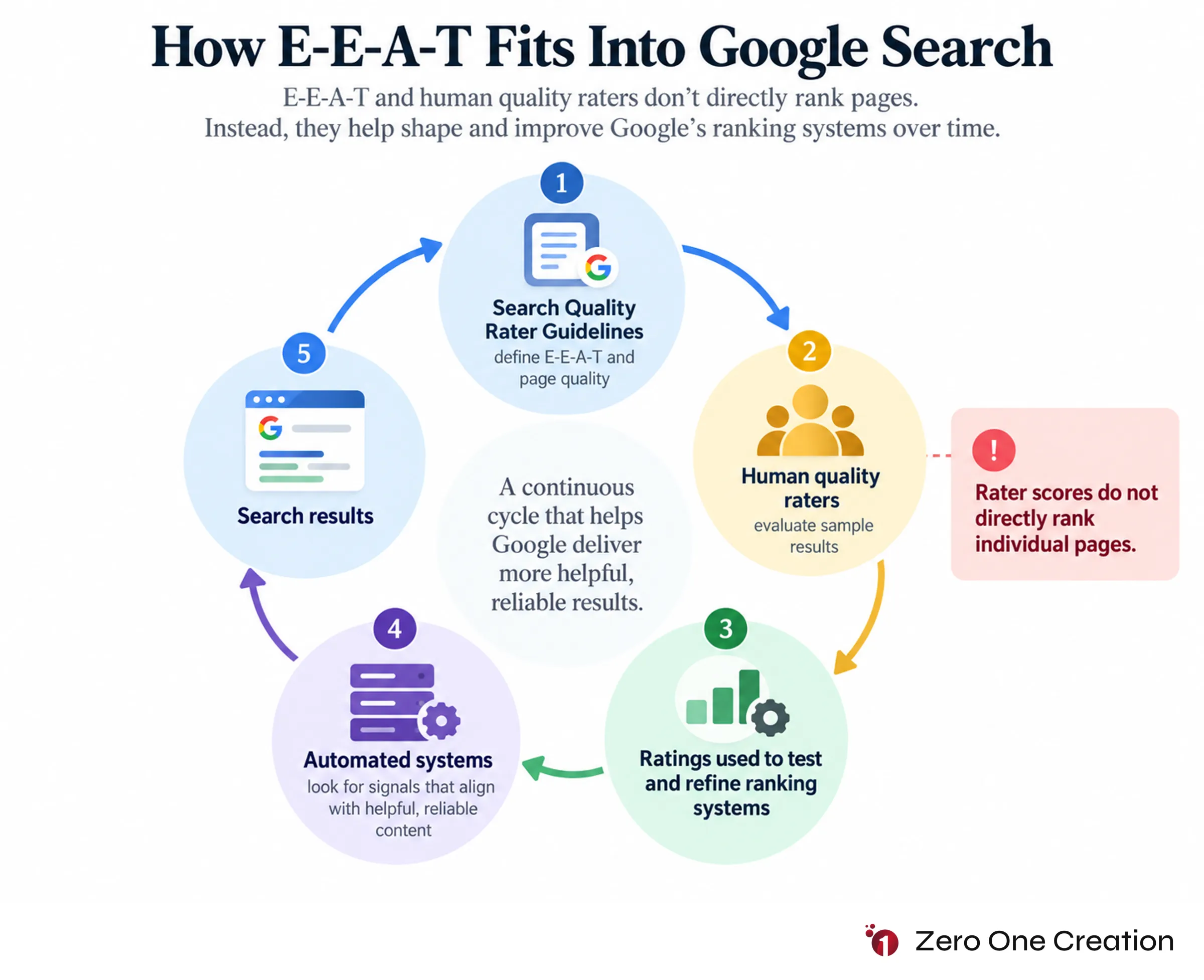 How google uses eeat quality raters diagram