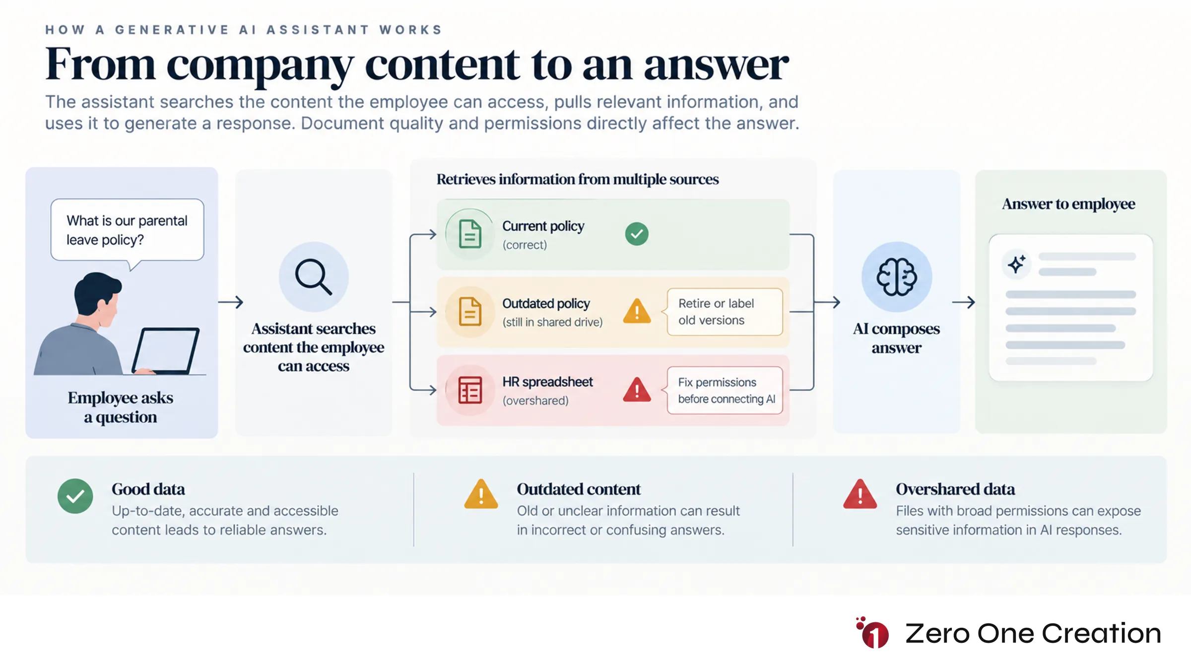 Generative ai retrieval document quality permissions risk