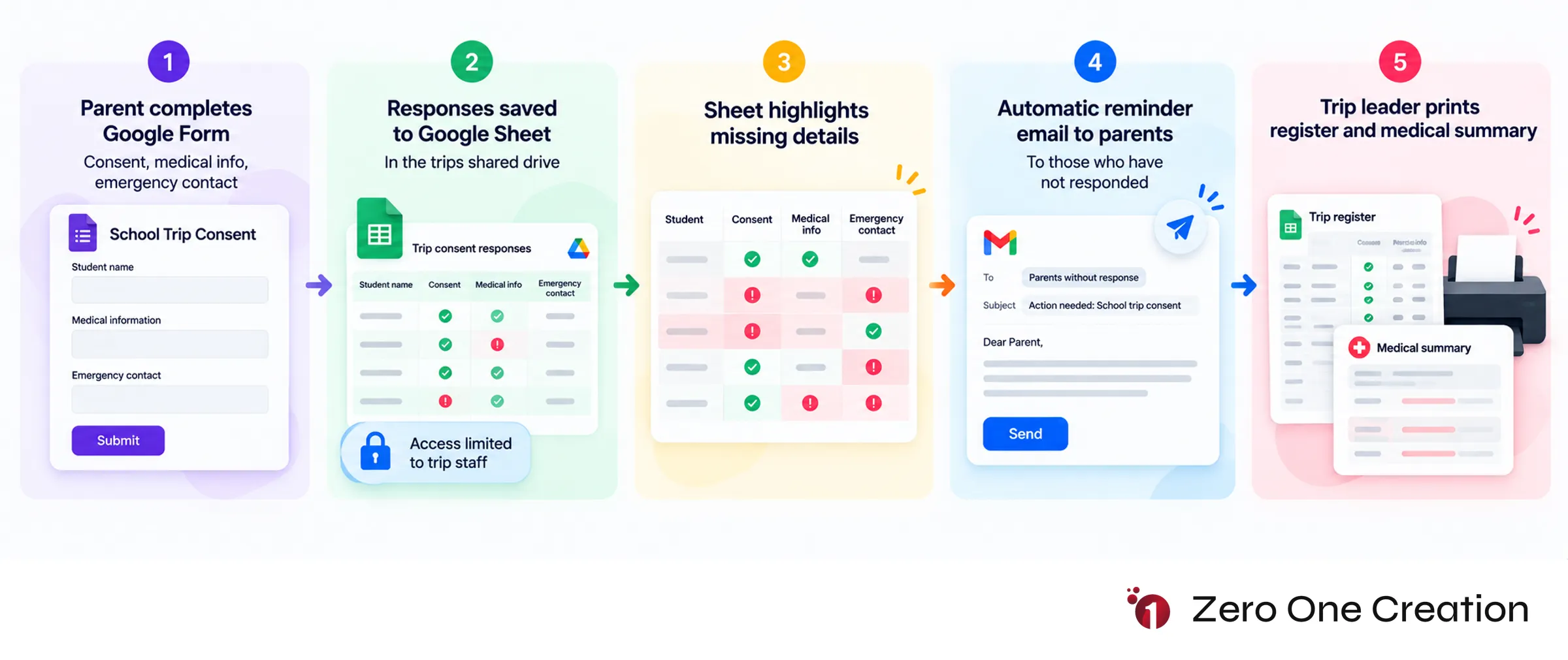 School trip consent google forms sheets workflow