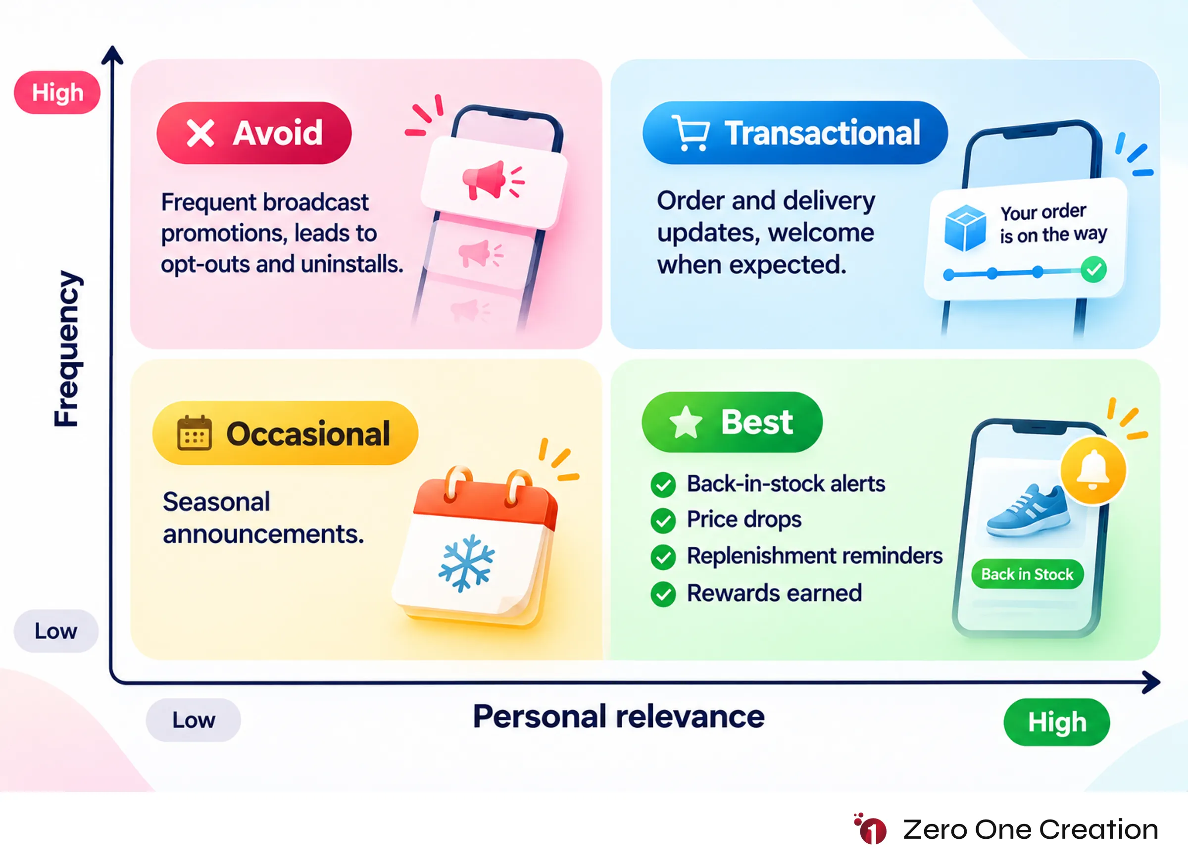 Retail app push notification relevance frequency matrix