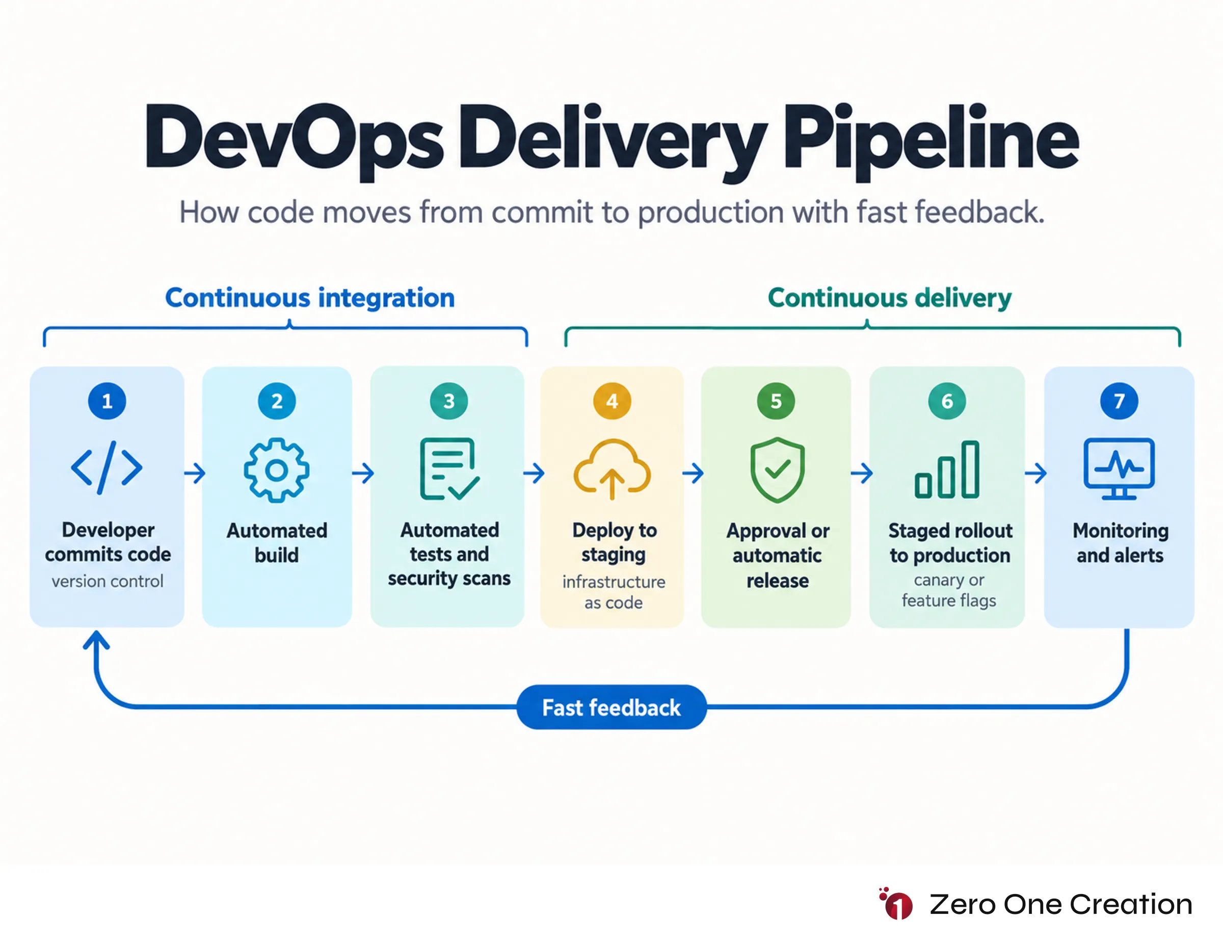 Devops ci cd pipeline diagram